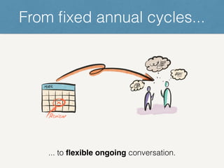 From fixed annual cycles...
... to flexible ongoing conversation.
 