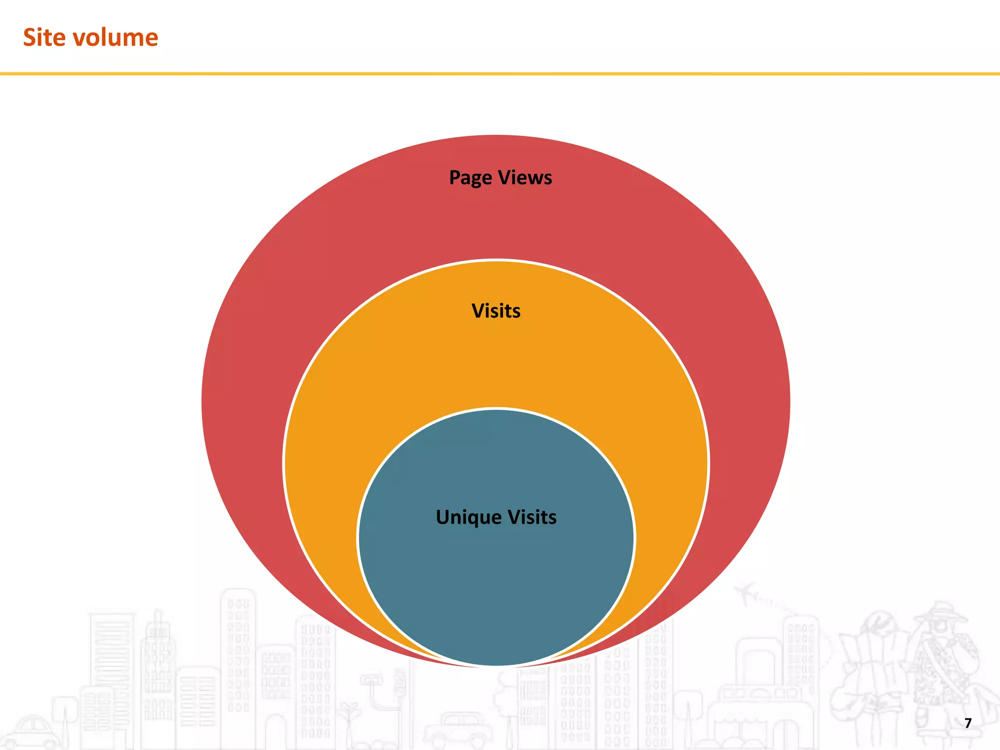 7
Unique Visits
Visits
Page Views
Site volume
 