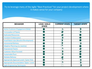 Try to leverage many of the Agile “Best Practices” for your project development where
it makes sense for your company
BEHAVIOR LEAN / AGILE
STATE
CURRENT STATE TARGET STATE
Active Customer Engagement (Daily)
Co-Location of Teams
Dedicated Resources
Constant Collaboration
Small Batch size (Iterative Development)
Incremental Delivery
Adaptive Planning (vs reactive)
Empowered Teams
Customer Value Focused
Sustainable Pace
Reliable Delivery
Appropriate Approval Level / Cycle Time
Appropriate Documentation Types / Level
Agile Engineering Techniques
 
