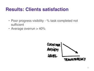 Results: Clients satisfaction 
• Poor progress visibility - % task completed not 
sufficient! 
• Average overrun > 40% 
11 
 