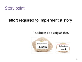 Story point 
effort required to implement a story 
53 
 