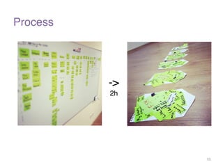 Process 
->! 
2h 
55 
 