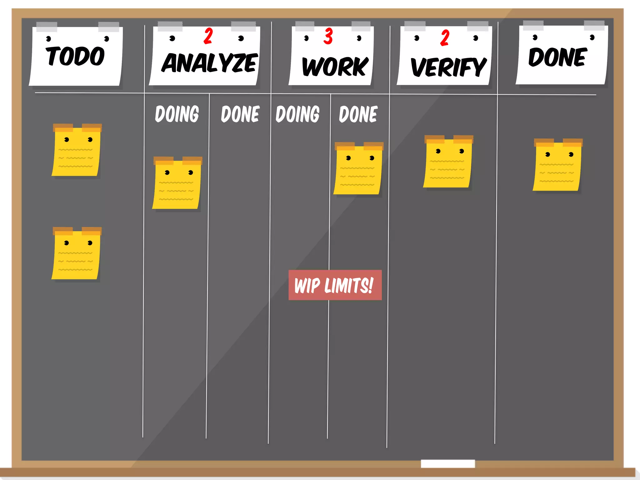 Todo

2
AnalYze
Doing

3
WoRK

Done Doing Done

WIP LIMITS!

2
VERIFY

Done

 