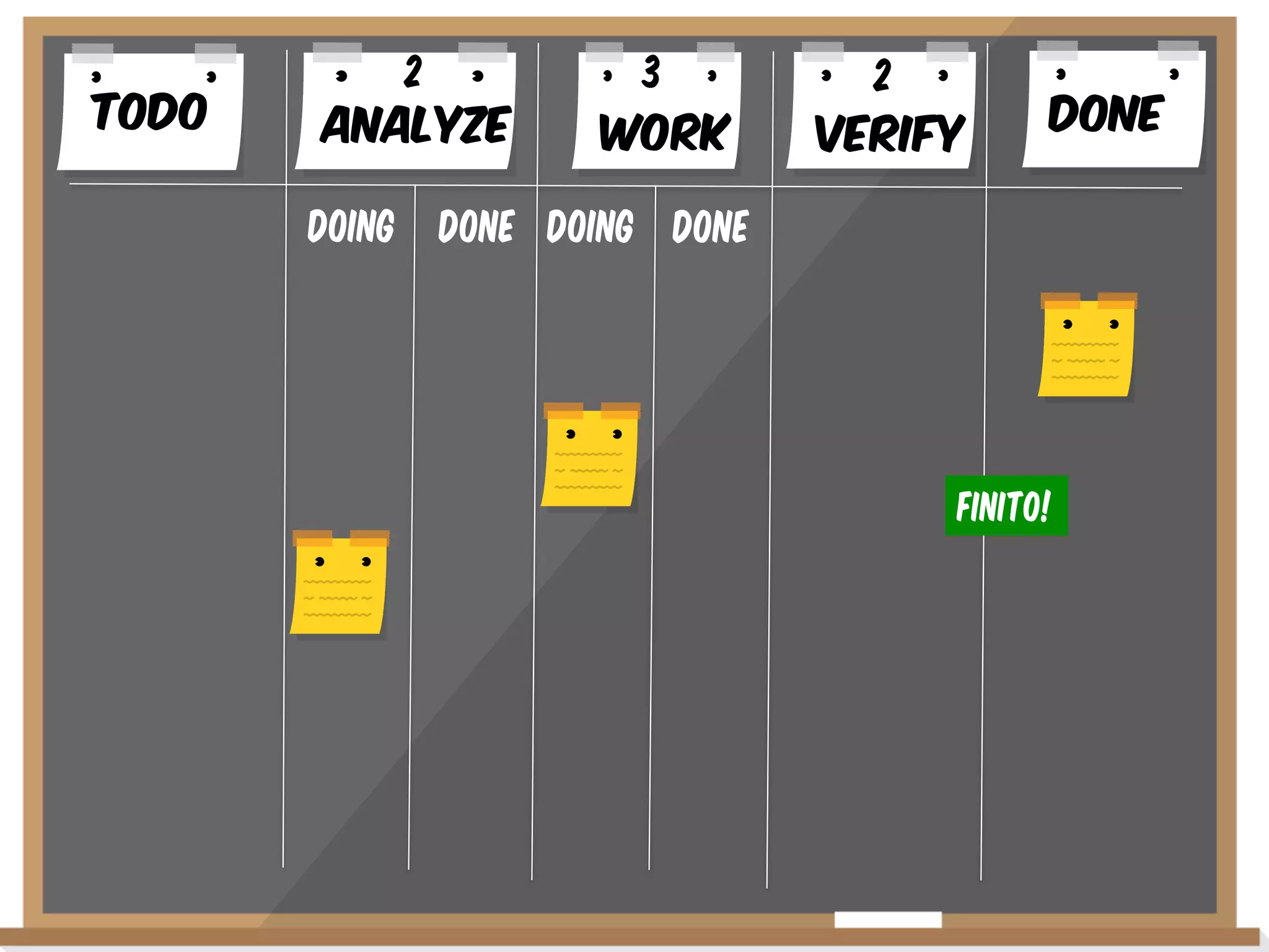 Todo

2
AnalYze
Doing

3
WoRK

2
VERIFY

Done

Done Doing Done

Finito!

 