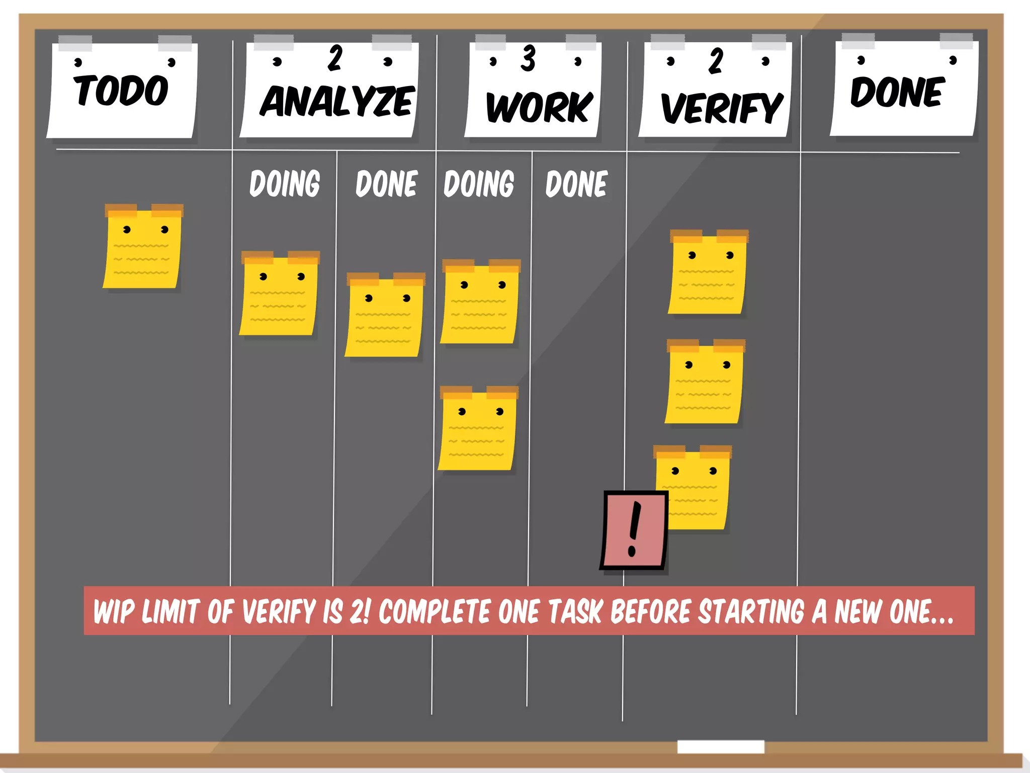 Todo

2
AnalYze
Doing

3
WoRK

2
VERIFY

Done

Done Doing Done

WIP Limit of verify is 2! Complete one task before starting a new one…

 
