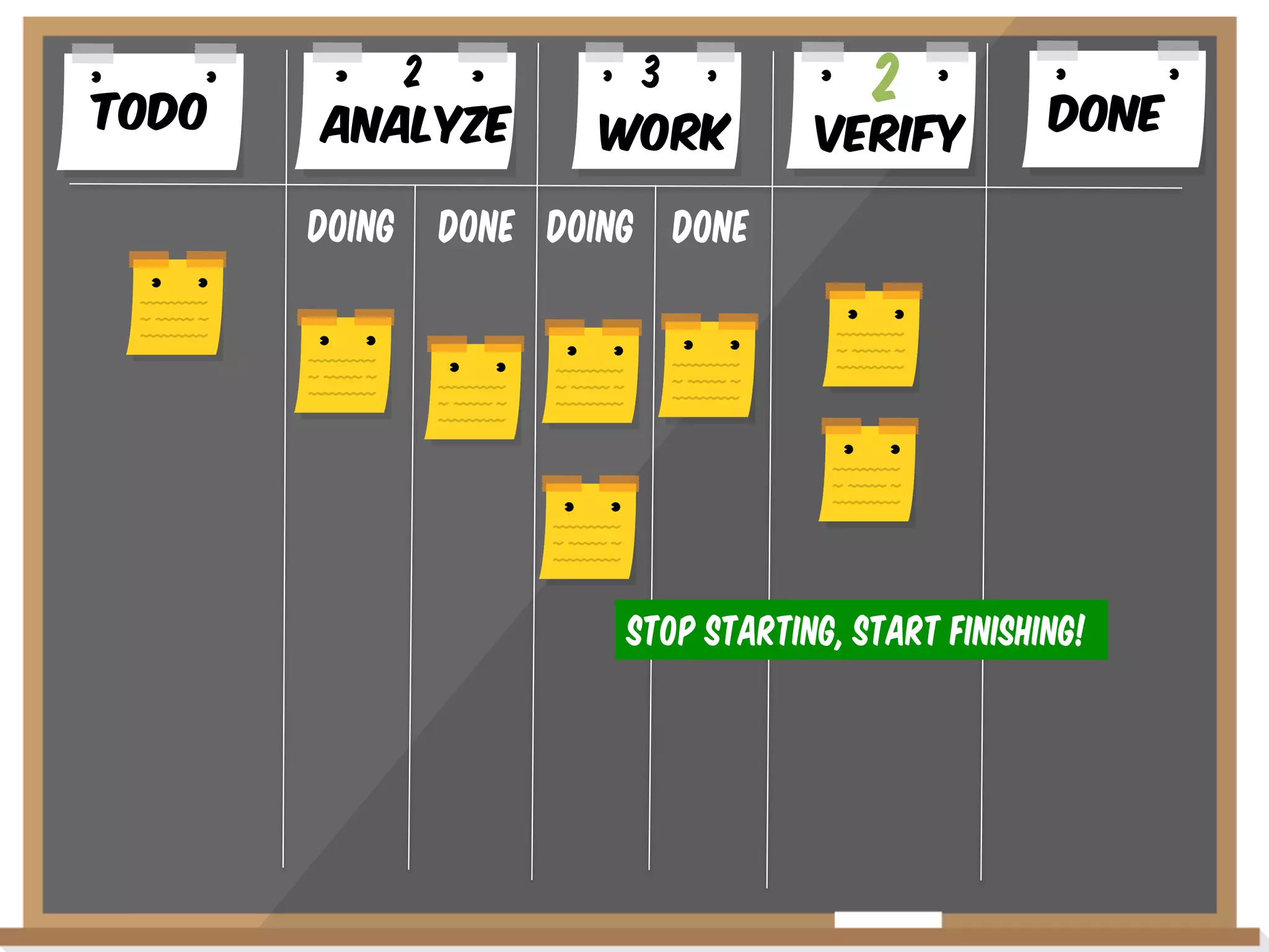 Todo

2
AnalYze
Doing

3
WoRK

2

VERIFY

Done

Done Doing Done

STOP STARTING, START FINISHING!

 