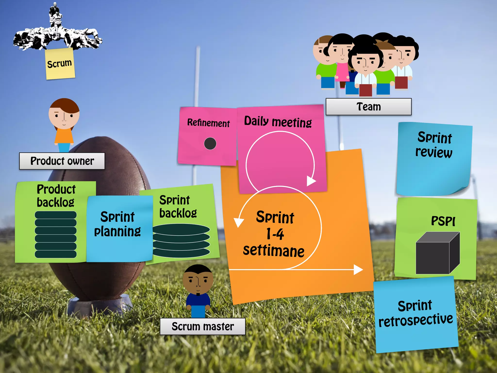 Scrum

Team
Refinement

Daily meeting

Sprint
review

Product owner

Product
backlog

Sprint
planning

Sprint
backlog

Scrum master

Sprint
1-4
settimane

PSPI

Sprint
retrospective

 