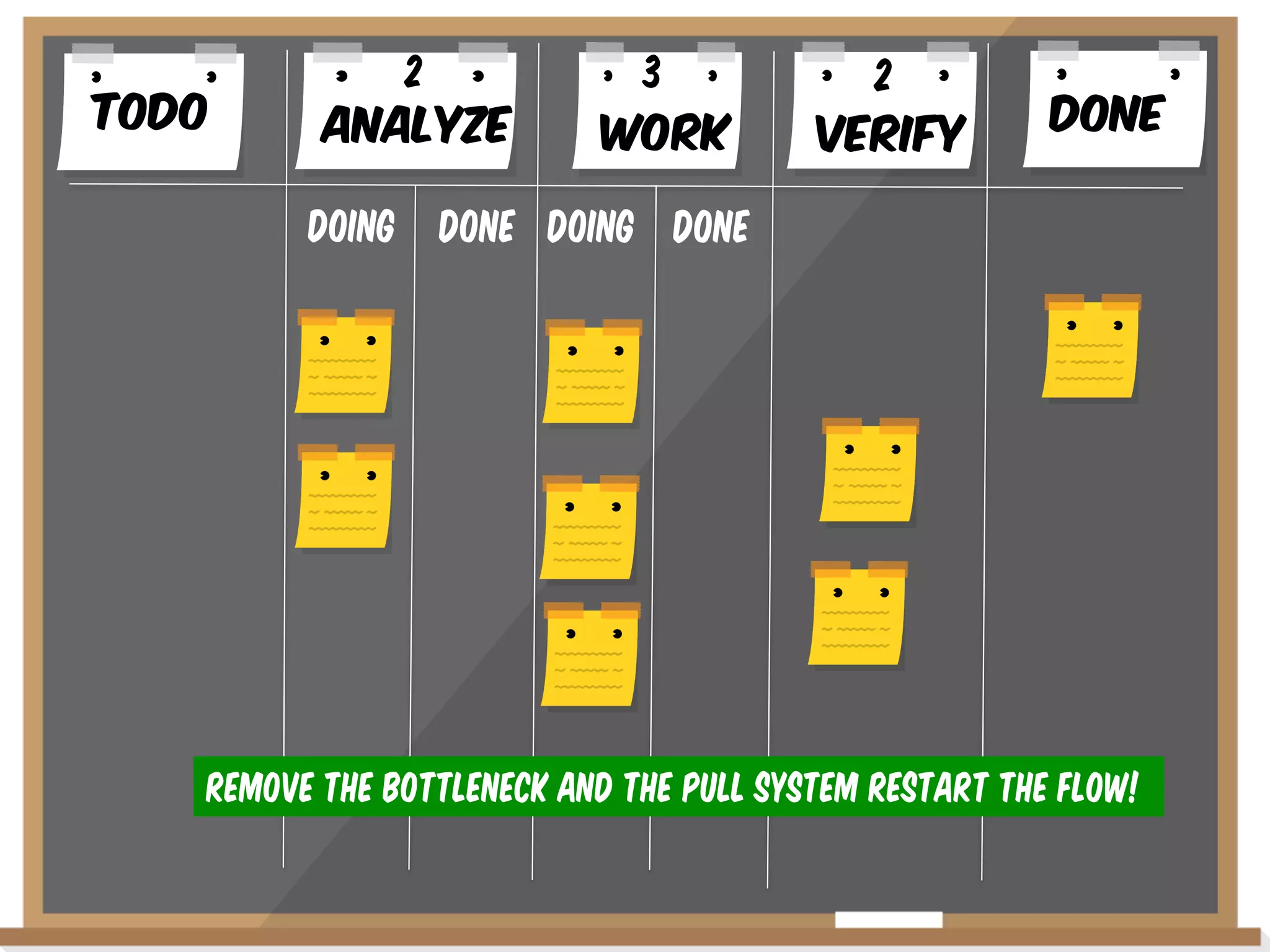Todo

2
AnalYze
Doing

3
WoRK

2
VERIFY

Done

Done Doing Done

Remove the bottleneck and the pull system restart the flow!

 