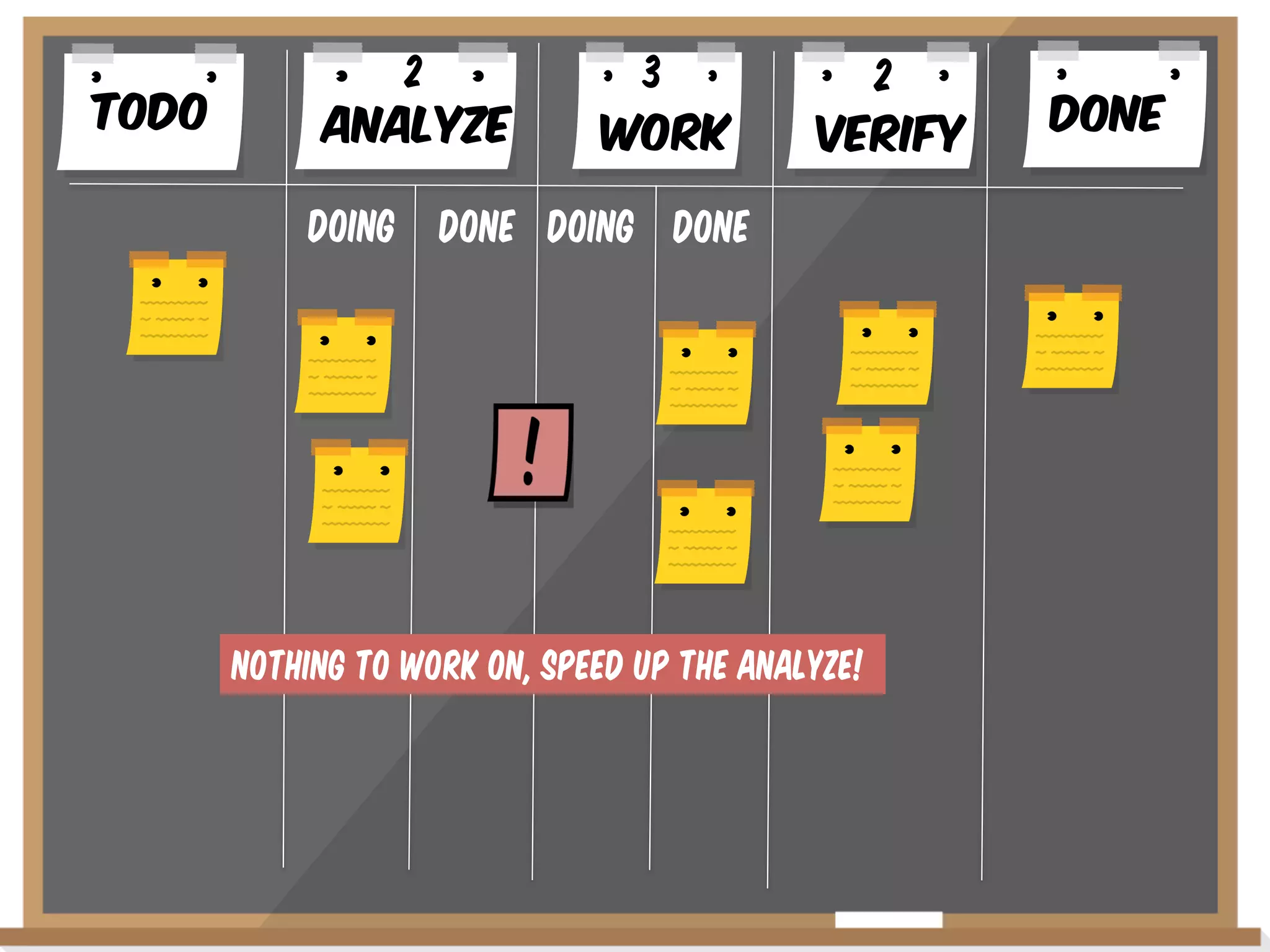 Todo

2
AnalYze
Doing

3
WoRK

2
VERIFY

Done Doing Done

NOTHING TO WORK ON, SPEED Up the analyze!

Done

 