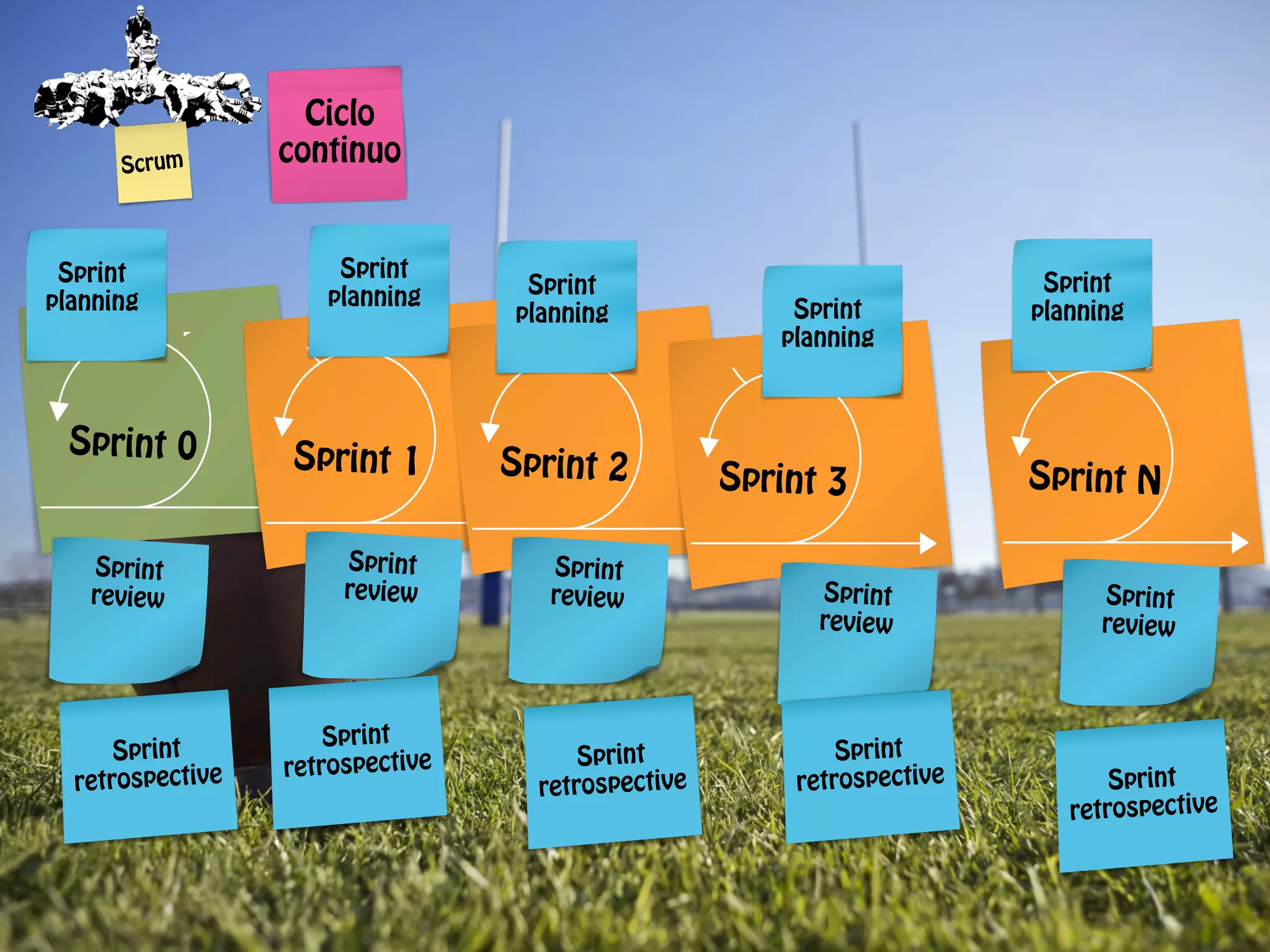 Scrum

Sprint
planning

Sprint 0

Sprint
review

Sprint
retrospective

Ciclo
continuo

Sprint
planning

Sprint
planning

Sprint 1

Sprint 2

Sprint
review

Sprint
review

Sprint
retrospective

Sprint
retrospective

Sprint
planning

Sprint 3
Sprint
review

Sprint
retrospective

Sprint
planning

Sprint N
Sprint
review

Sprint
retrospective

 