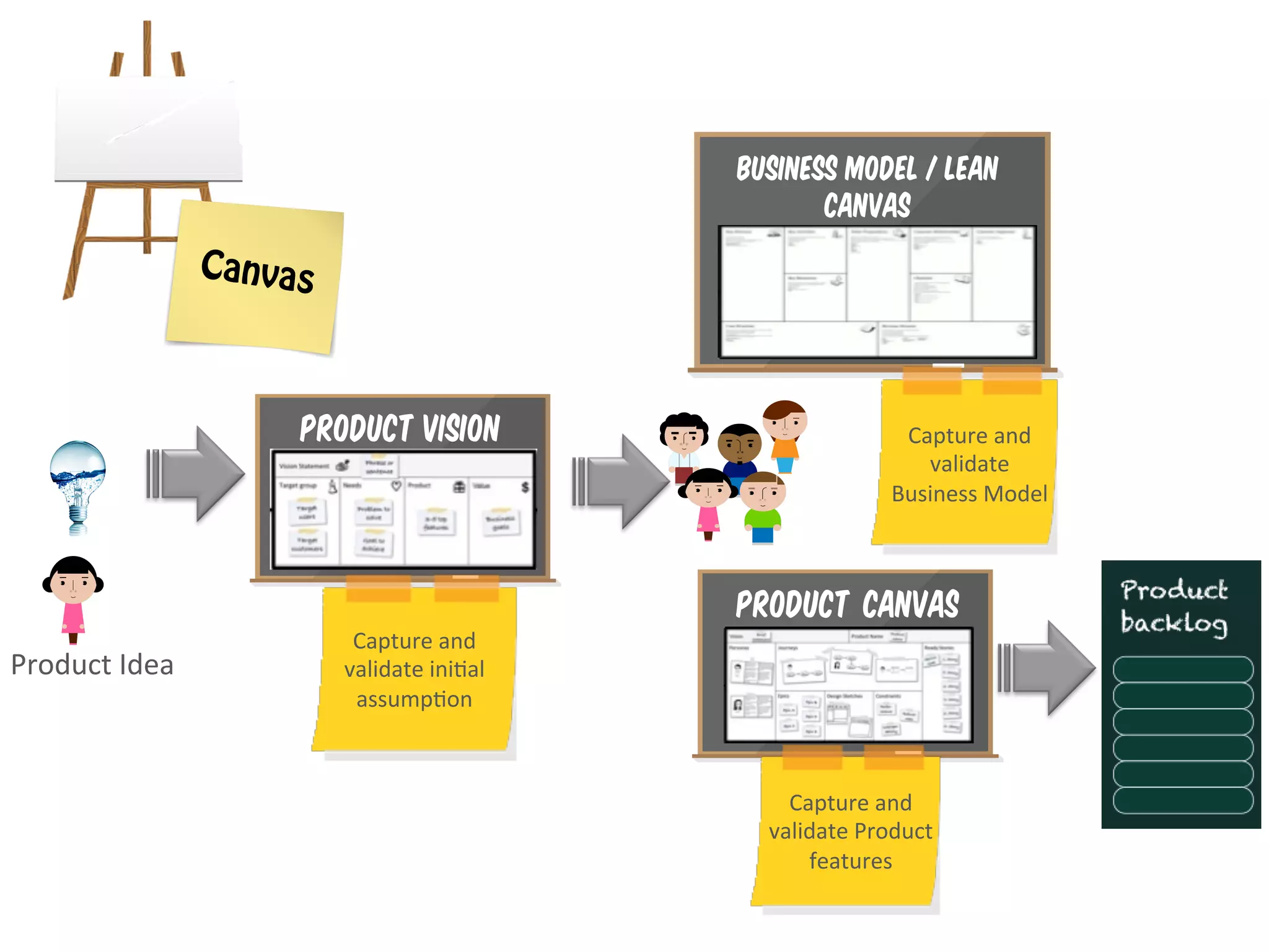 Business Model / Lean
Canvas

Canvas

Product Vision

Product	
  Idea	
  

Capture	
  and	
  
validate	
  ini,al	
  
assump,on	
  

Capture	
  and	
  
validate	
  
Business	
  Model	
  

Product Canvas

Capture	
  and	
  
validate	
  Product	
  
features	
  

 