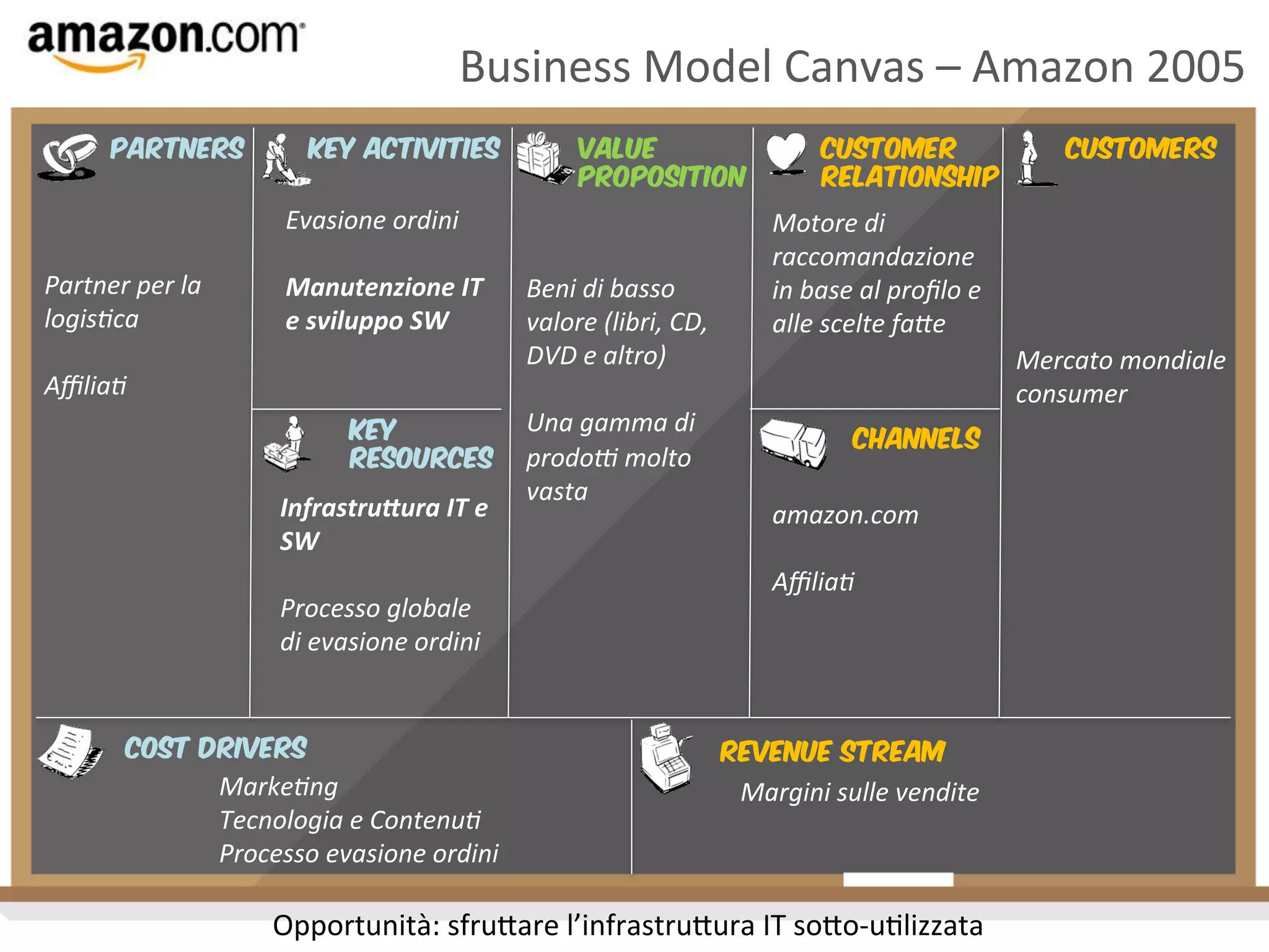 Business	
  Model	
  Canvas	
  –	
  Amazon	
  2005	
  
Partners

Partner	
  per	
  la	
  
logisCca	
  
	
  
AﬃliaC	
  

Key Activities	
  

Evasione	
  ordini	
  
	
  
Manutenzione	
  IT	
  
e	
  sviluppo	
  SW	
  

Value
Proposition	
  

Beni	
  di	
  basso	
  
valore	
  (libri,	
  CD,	
  
DVD	
  e	
  altro)	
  
	
  
Una	
  gamma	
  di	
  
Key
Resources	
   prodo9	
  molto	
  
vasta	
  
Infrastru)ura	
  IT	
  e	
  
SW	
  
	
  
Processo	
  globale	
  
di	
  evasione	
  ordini	
  

Cost Drivers	
  

Customer
Relationship	
  

Customers	
  

Motore	
  di	
  
raccomandazione	
  
in	
  base	
  al	
  proﬁlo	
  e	
  
alle	
  scelte	
  fa?e	
  
Mercato	
  mondiale	
  
consumer	
  
Channels	
  

amazon.com	
  
	
  
AﬃliaC	
  

Revenue Stream	
  

MarkeCng	
  
Margini	
  sulle	
  vendite	
  
Tecnologia	
  e	
  ContenuC	
  
Processo	
  evasione	
  ordini	
  
	
  
	
  
Opportunità:	
  sfruAare	
  l’infrastruAura	
  IT	
  soAo-­‐u,lizzata	
  

 