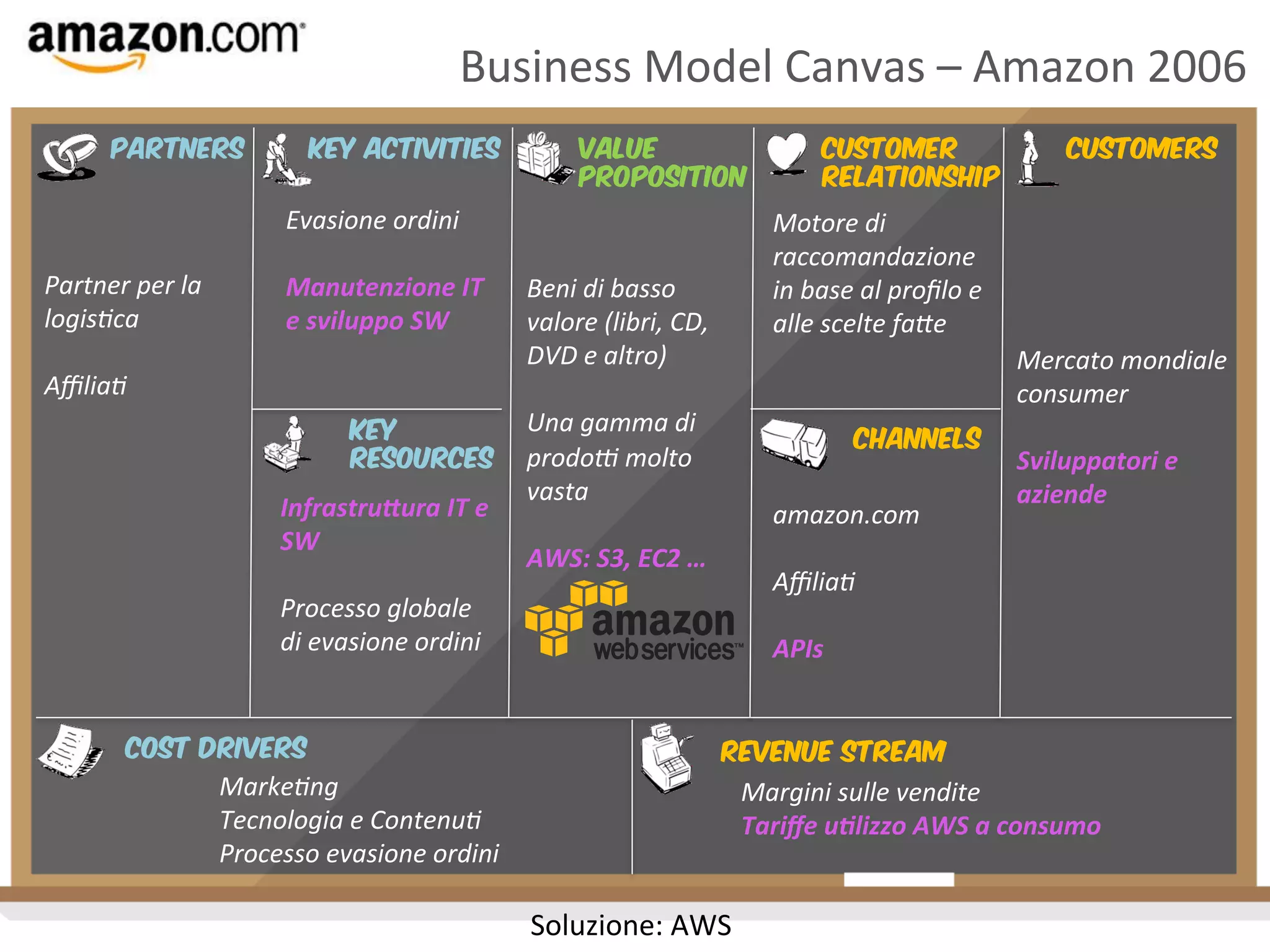 Business	
  Model	
  Canvas	
  –	
  Amazon	
  2006	
  
Partners

Partner	
  per	
  la	
  
logisCca	
  
	
  
AﬃliaC	
  

Key Activities	
  

Evasione	
  ordini	
  
	
  
Manutenzione	
  IT	
  
e	
  sviluppo	
  SW	
  

Value
Proposition	
  

Beni	
  di	
  basso	
  
valore	
  (libri,	
  CD,	
  
DVD	
  e	
  altro)	
  
	
  
Una	
  gamma	
  di	
  
Key
Resources	
   prodo9	
  molto	
  
vasta	
  
Infrastru)ura	
  IT	
  e	
  
	
  
SW	
  
AWS:	
  S3,	
  EC2	
  …	
  
	
  
	
  
Processo	
  globale	
  
	
  
di	
  evasione	
  ordini	
  

Cost Drivers	
  

Customer
Relationship	
  

Customers	
  

Motore	
  di	
  
raccomandazione	
  
in	
  base	
  al	
  proﬁlo	
  e	
  
alle	
  scelte	
  fa?e	
  

Channels	
  

amazon.com	
  
	
  
AﬃliaC	
  
	
  
APIs	
  

Mercato	
  mondiale	
  
consumer	
  
	
  
Sviluppatori	
  e	
  
aziende	
  

Revenue Stream	
  

MarkeCng	
  
Margini	
  sulle	
  vendite	
  
Tecnologia	
  e	
  ContenuC	
  
Tariﬀe	
  uAlizzo	
  AWS	
  a	
  consumo	
  
Processo	
  evasione	
  ordini	
  
	
  
	
  
Soluzione:	
  AWS	
  

 