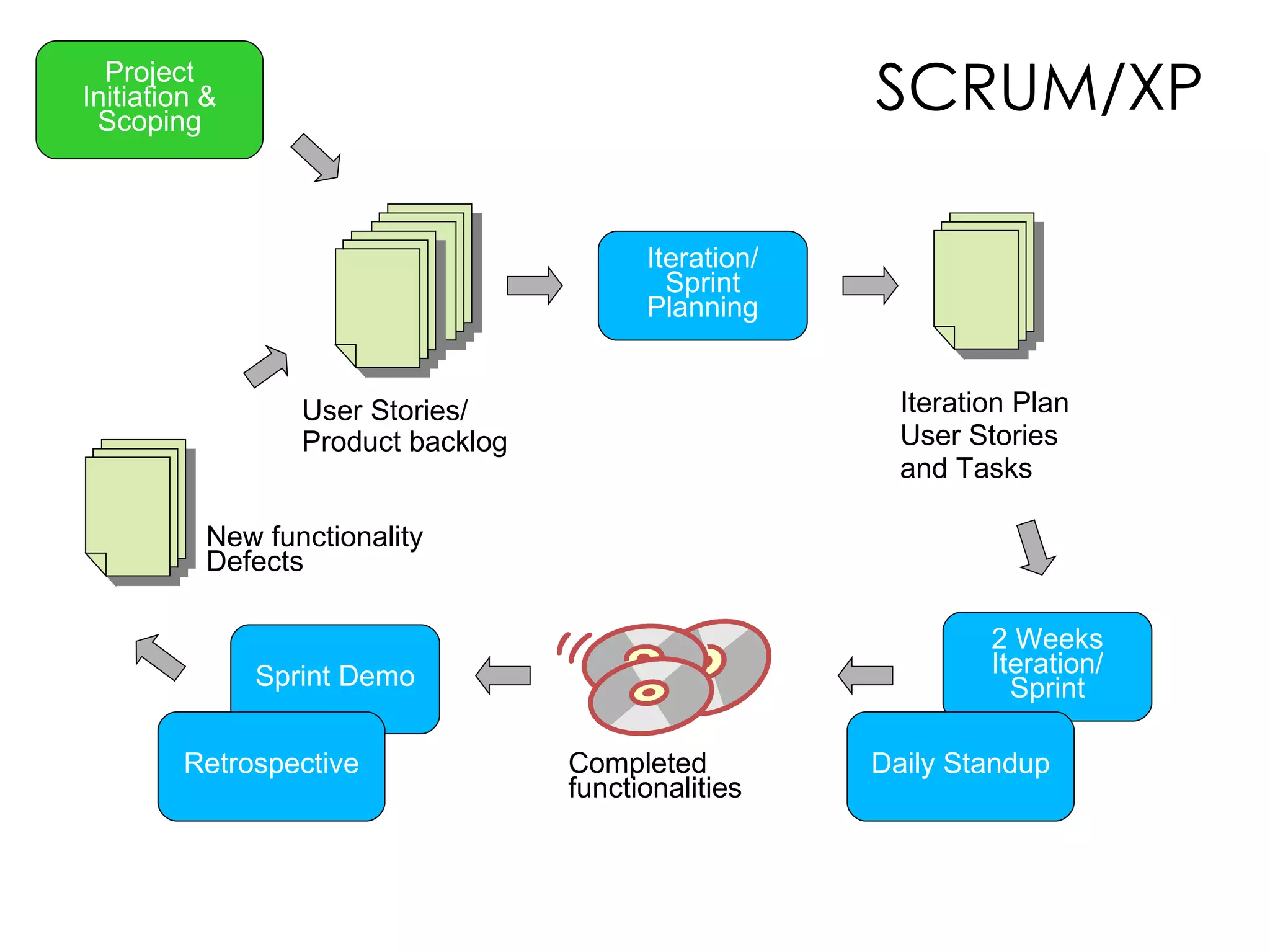 SCRUM/XP Project Initiation & Scoping Iteration/ Sprint Planning User Stories/ Product backlog Iteration Plan User Stories and Tasks 2 Weeks Iteration/ Sprint Sprint Demo Completed functionalities Retrospective Daily Standup New functionality Defects