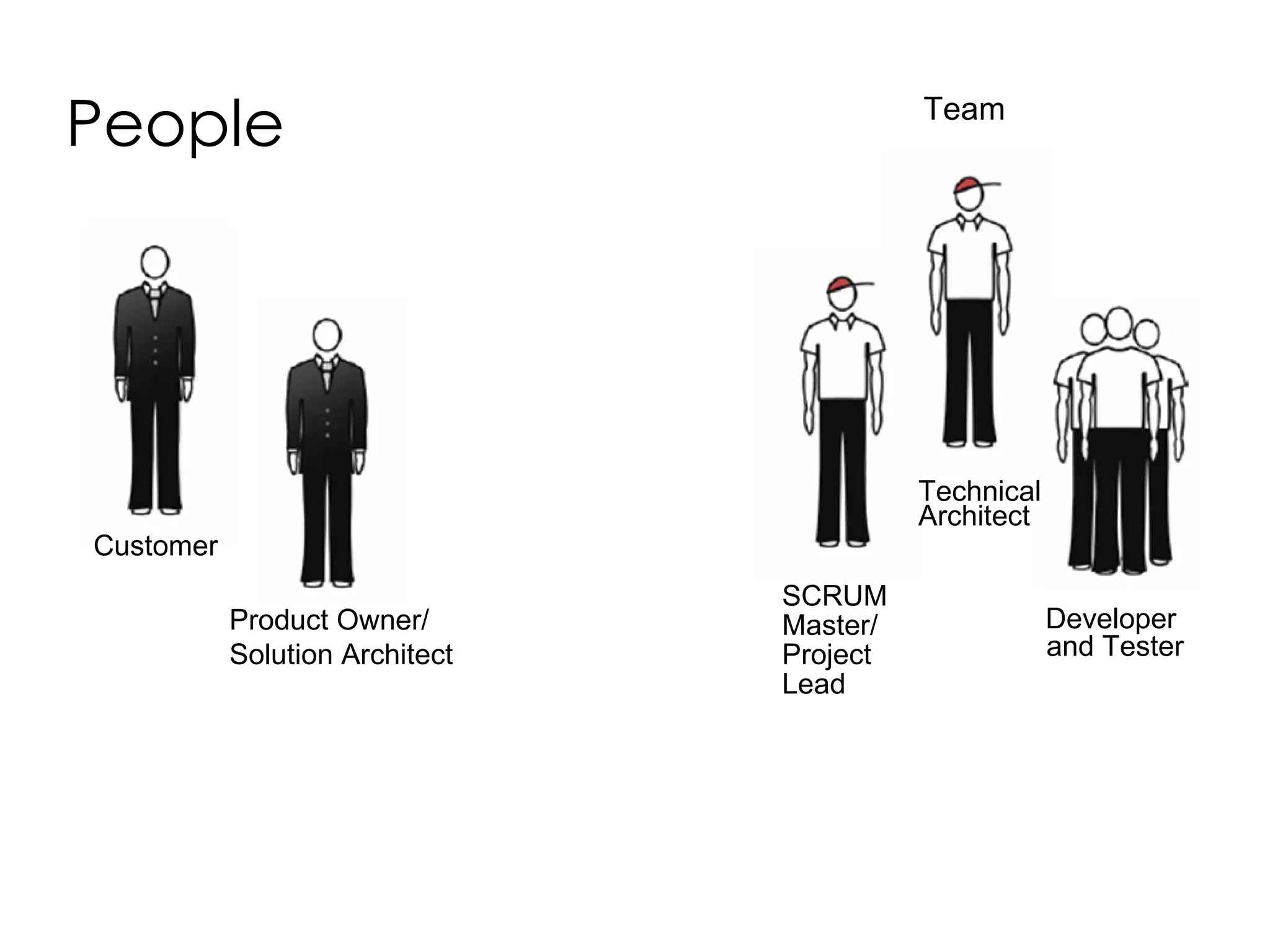 People Developer and Tester Customer Product Owner/ Solution Architect SCRUM Master/ Project Lead Technical Architect Team