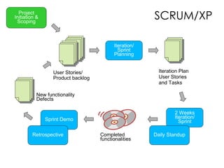SCRUM/XP Project Initiation & Scoping Iteration/ Sprint Planning User Stories/ Product backlog Iteration Plan User Stories and Tasks 2 Weeks Iteration/ Sprint Sprint Demo Completed functionalities Retrospective Daily Standup New functionality Defects 