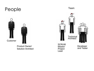 People Developer  and Tester Customer  Product Owner/ Solution Architect SCRUM  Master/ Project Lead Technical Architect Team 