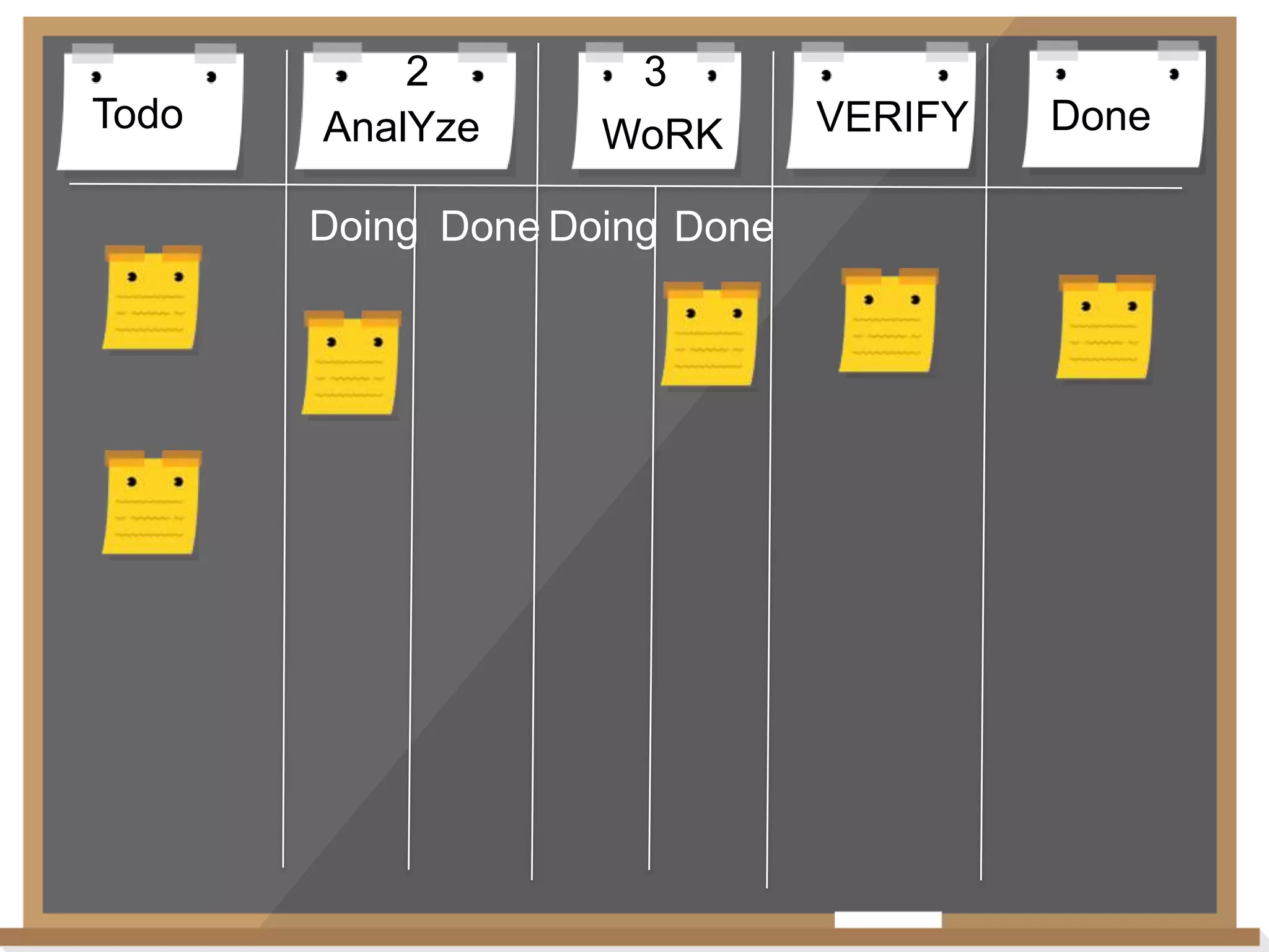 Todo

2
AnalYze

3
WoRK

Doing Done Doing Done

VERIFY

Done

 