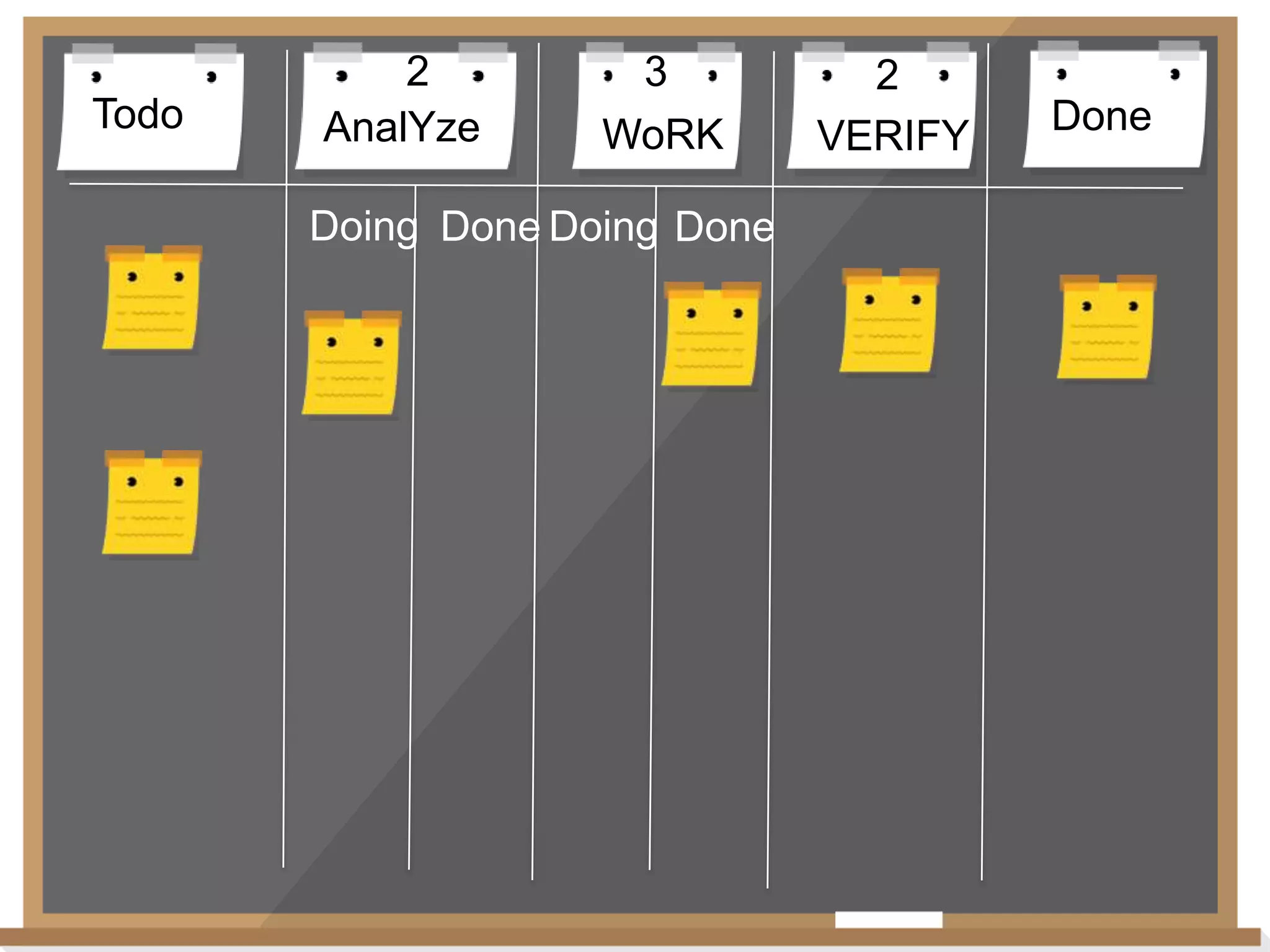 Todo

2
AnalYze

3
WoRK

Doing Done Doing Done

2
VERIFY

Done

 