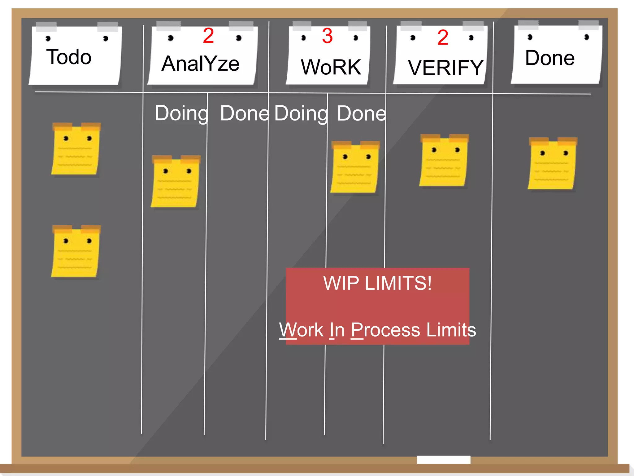 Todo

2
AnalYze

3
WoRK

2
VERIFY

Doing Done Doing Done

WIP LIMITS!
Work In Process Limits

Done

 