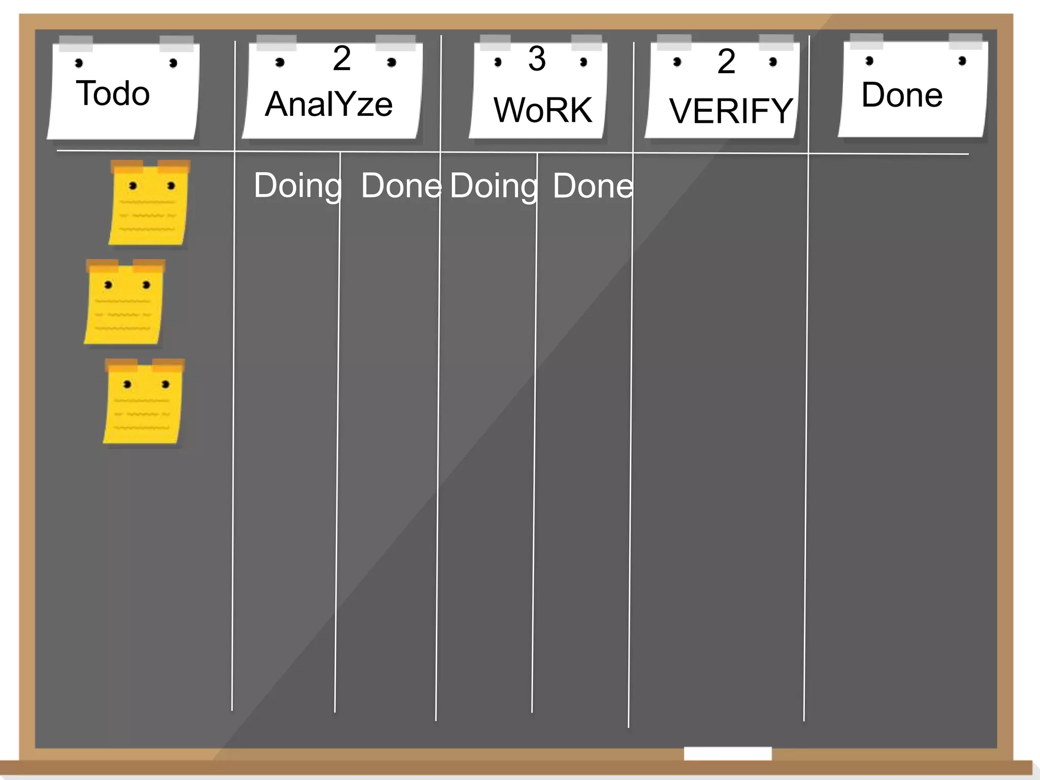 Todo

2
AnalYze

3
WoRK

Doing Done Doing Done

2
VERIFY

Done

 