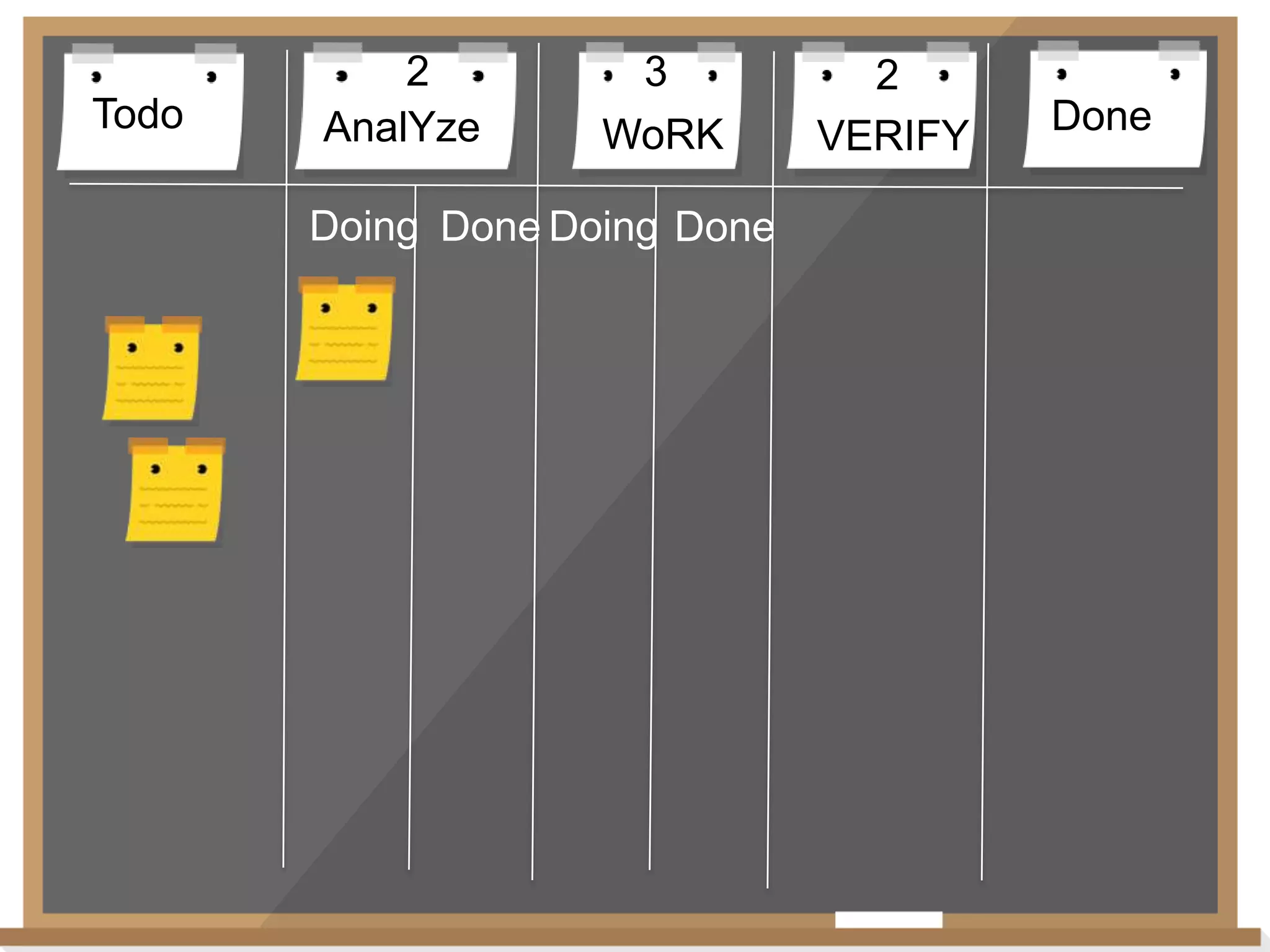 Todo

2
AnalYze

3
WoRK

Doing Done Doing Done

2
VERIFY

Done

 