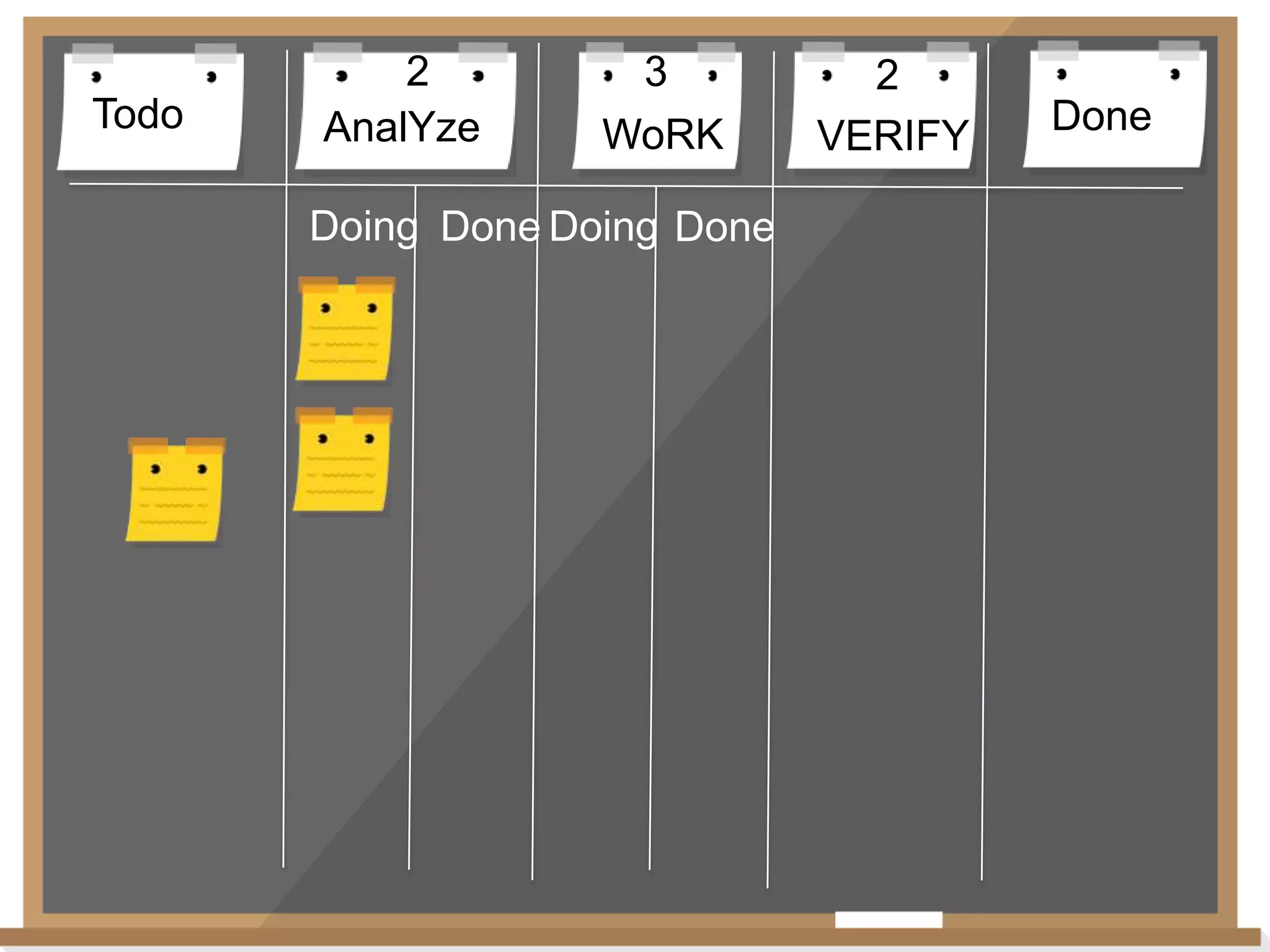 Todo

2
AnalYze

3
WoRK

Doing Done Doing Done

2
VERIFY

Done

 