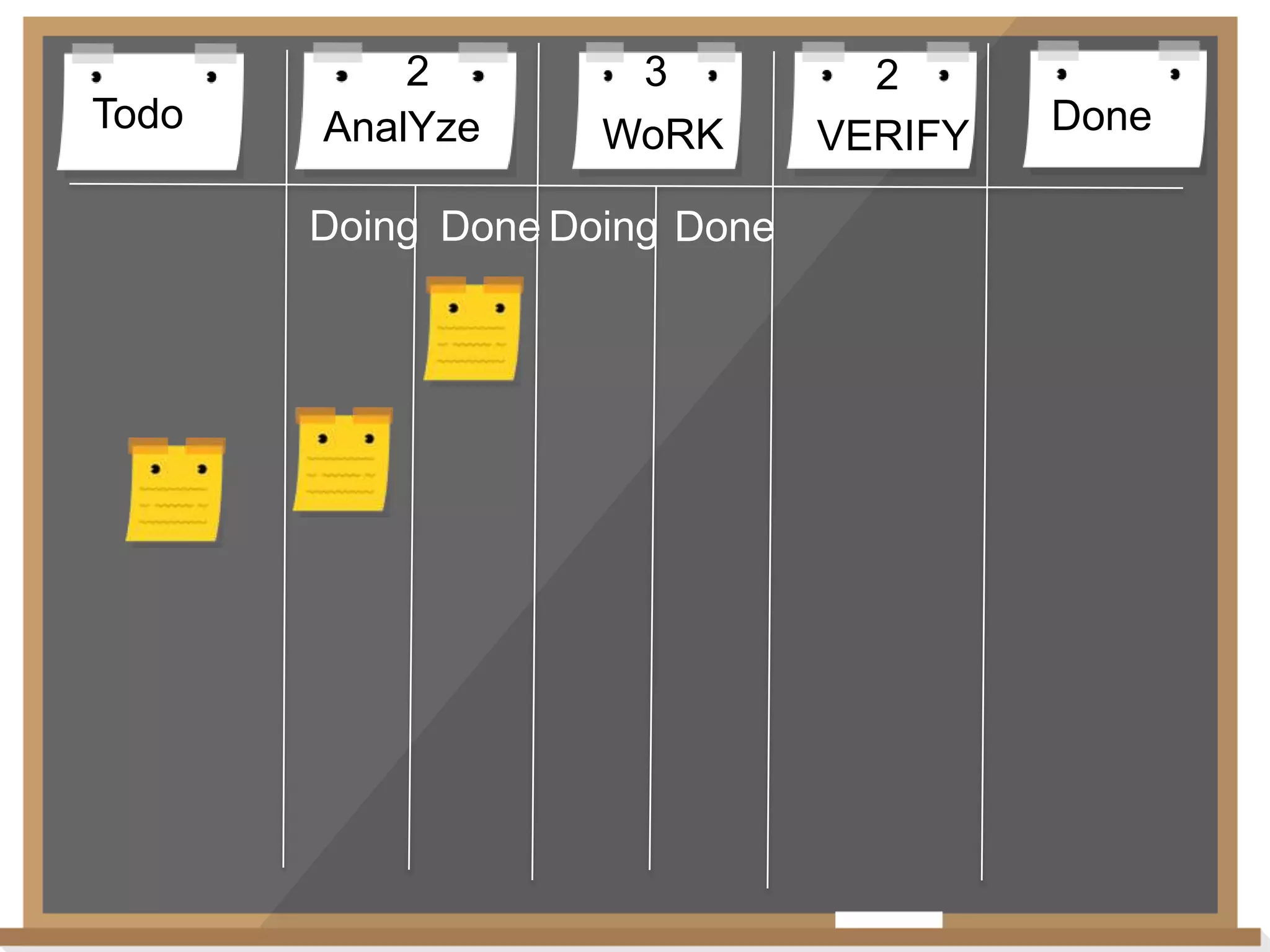 Todo

2
AnalYze

3
WoRK

Doing Done Doing Done

2
VERIFY

Done

 