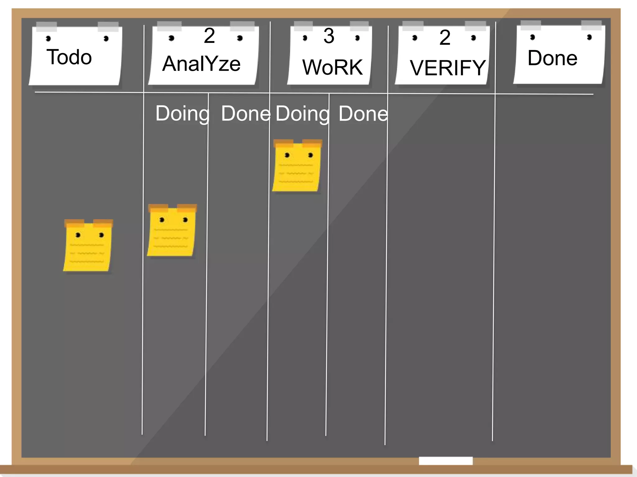 Todo

2
AnalYze

3
WoRK

Doing Done Doing Done

2
VERIFY

Done

 