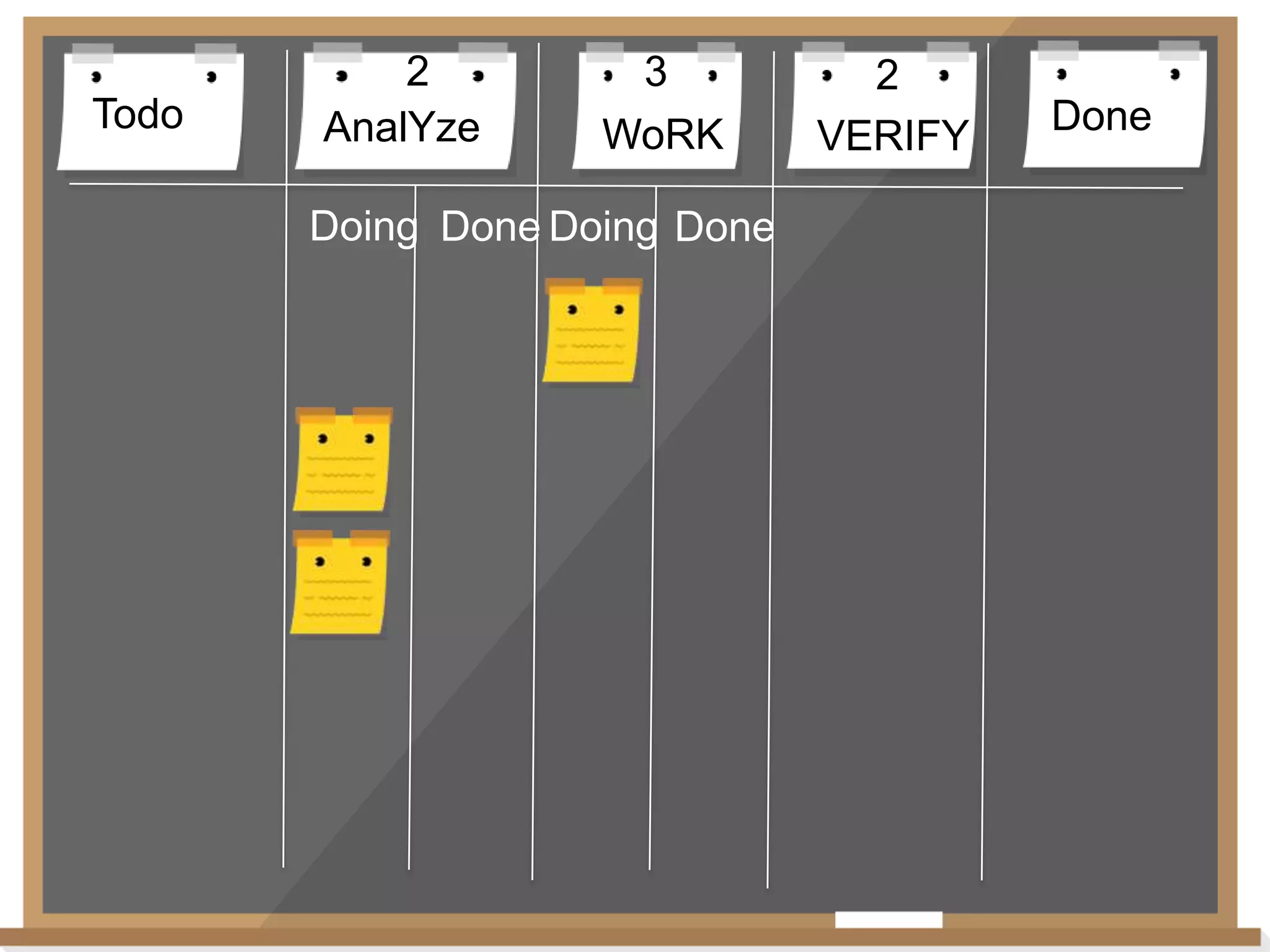 Todo

2
AnalYze

3
WoRK

Doing Done Doing Done

2
VERIFY

Done

 