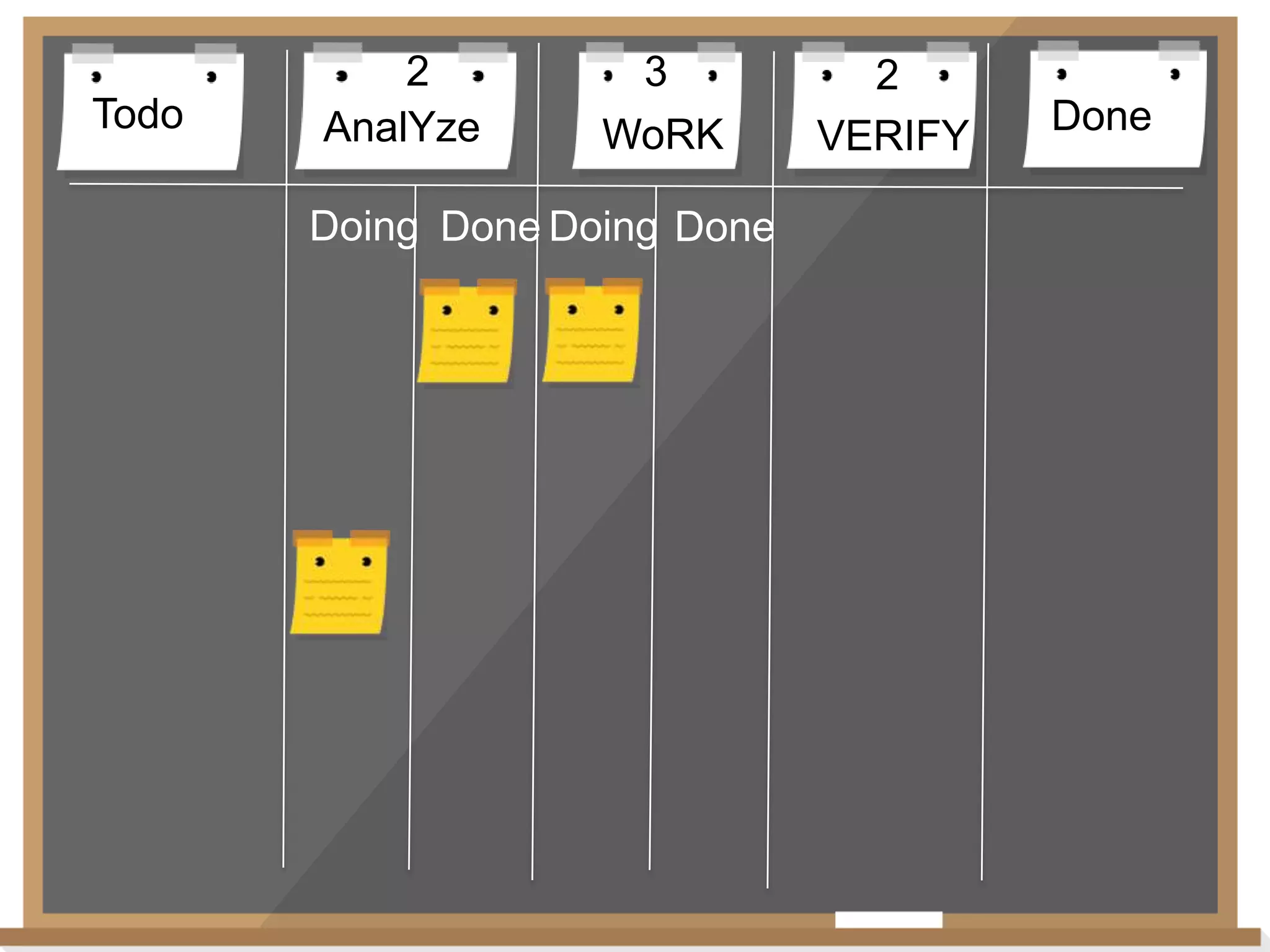 Todo

2
AnalYze

3
WoRK

Doing Done Doing Done

2
VERIFY

Done

 