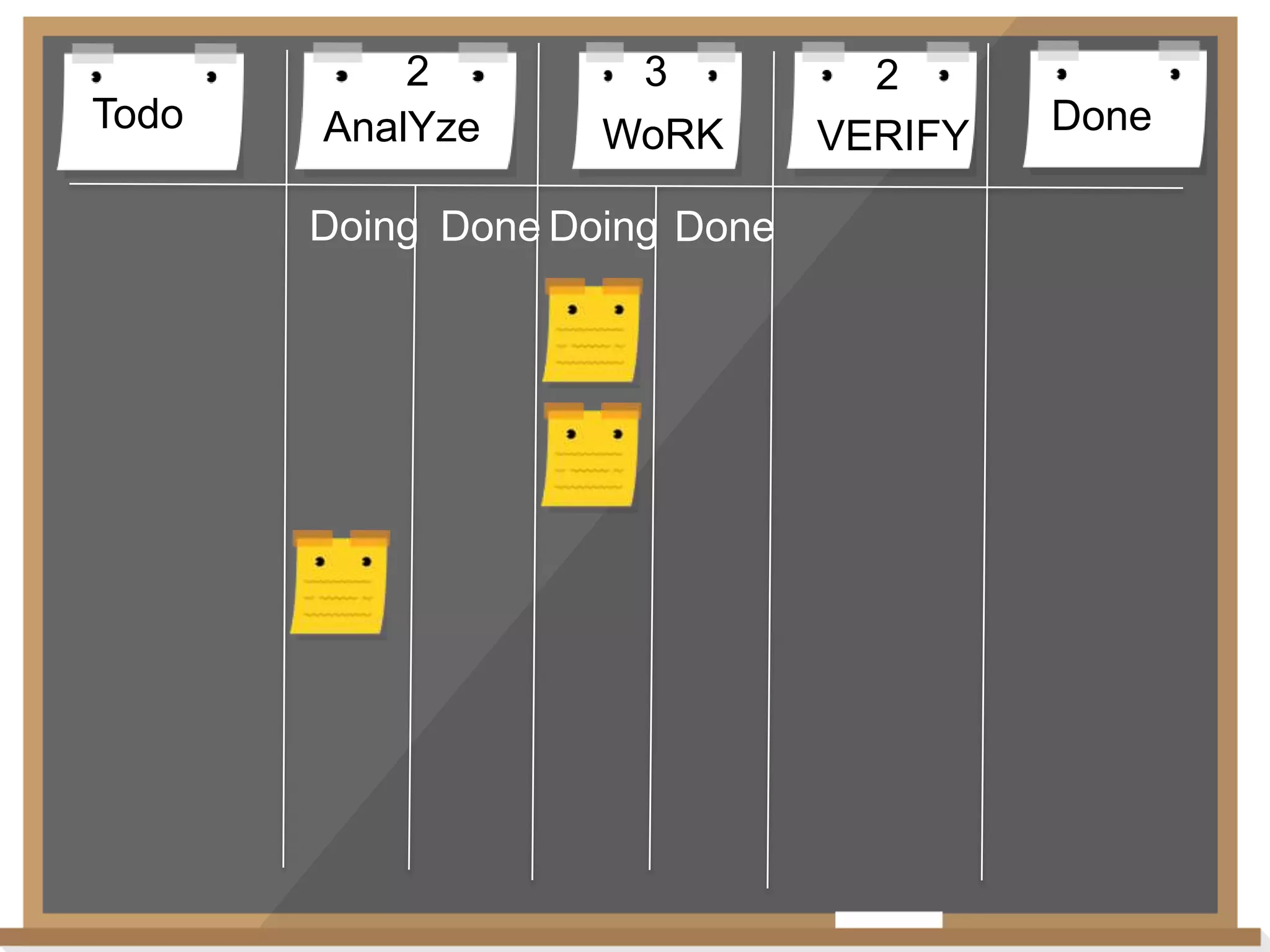 Todo

2
AnalYze

3
WoRK

Doing Done Doing Done

2
VERIFY

Done

 