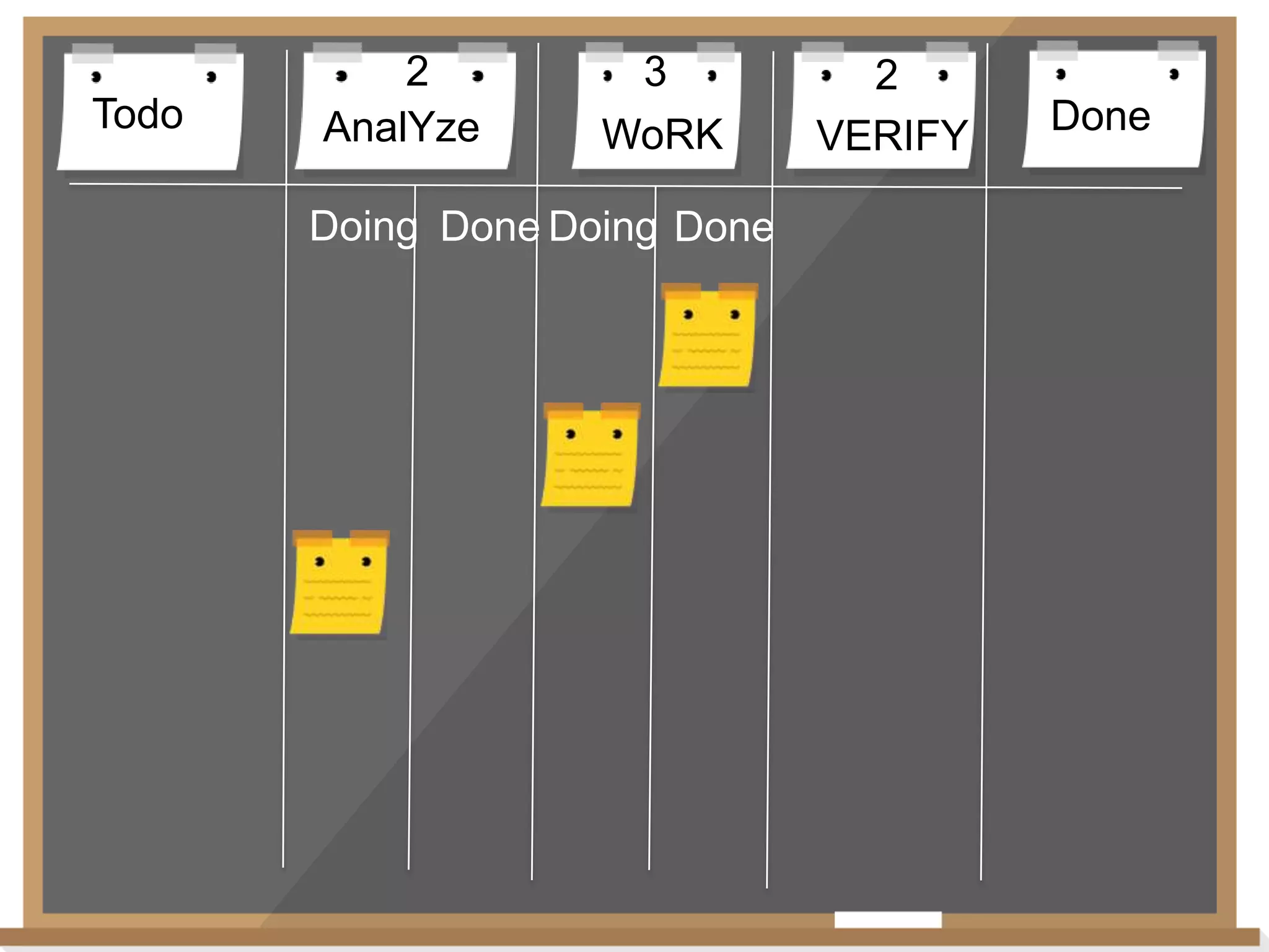 Todo

2
AnalYze

3
WoRK

Doing Done Doing Done

2
VERIFY

Done

 