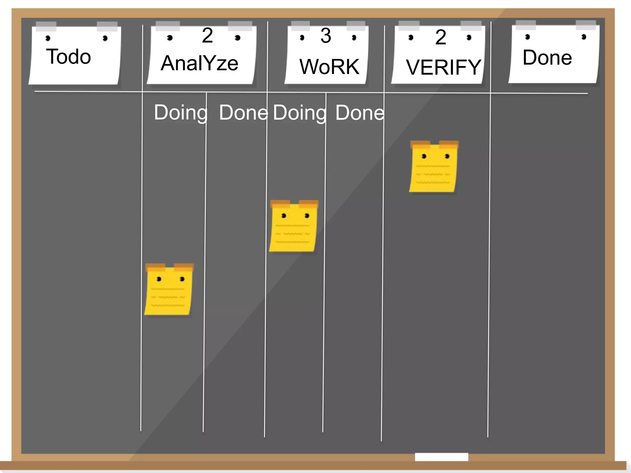 Todo

2
AnalYze

3
WoRK

Doing Done Doing Done

2
VERIFY

Done

 