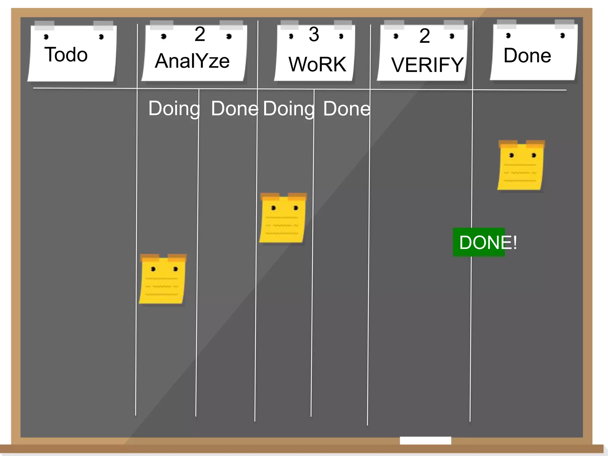 Todo

2
AnalYze

3
WoRK

2
VERIFY

Done

Doing Done Doing Done

DONE!

 