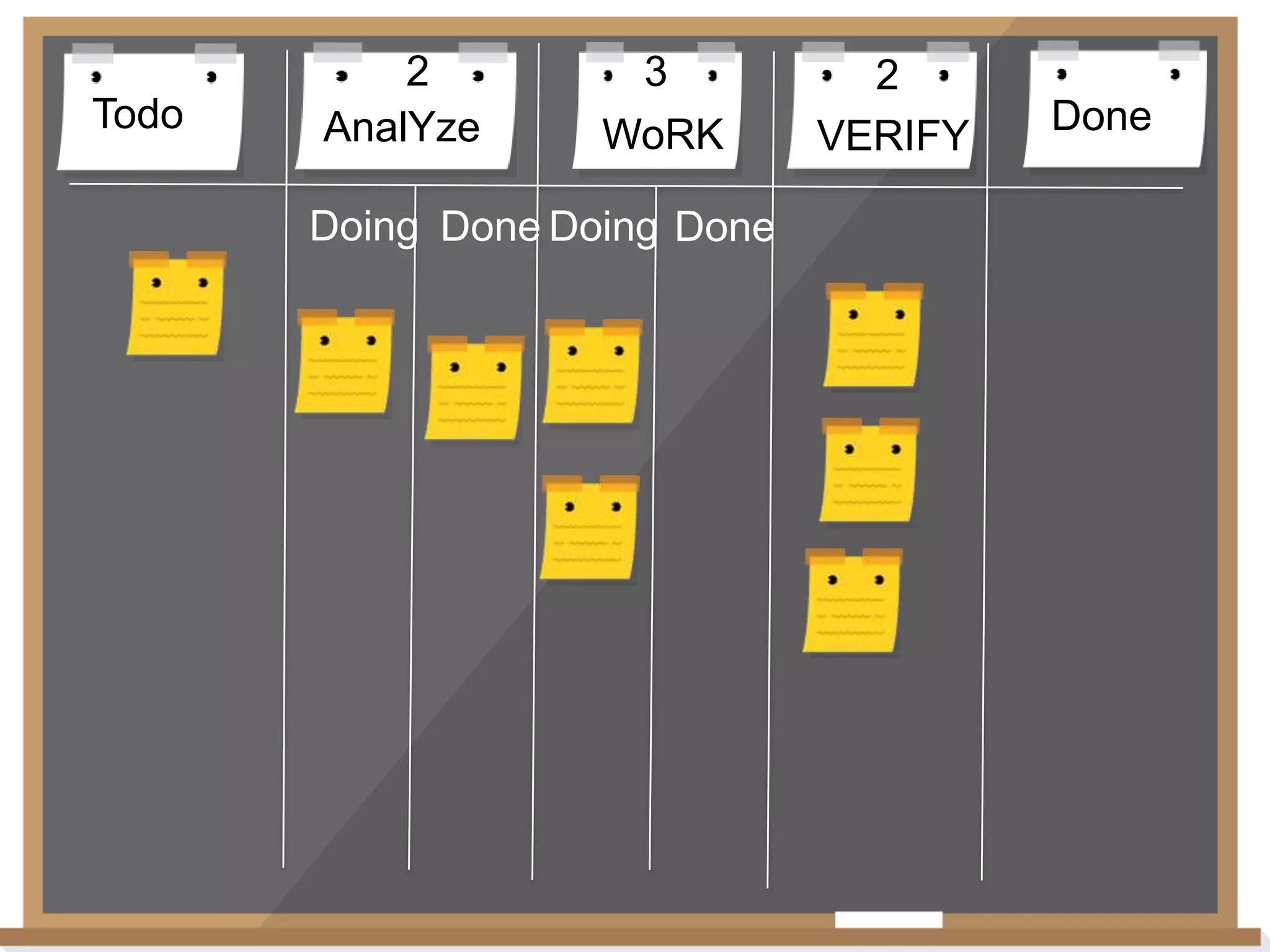 Todo

2
AnalYze

3
WoRK

Doing Done Doing Done

2
VERIFY

Done

 