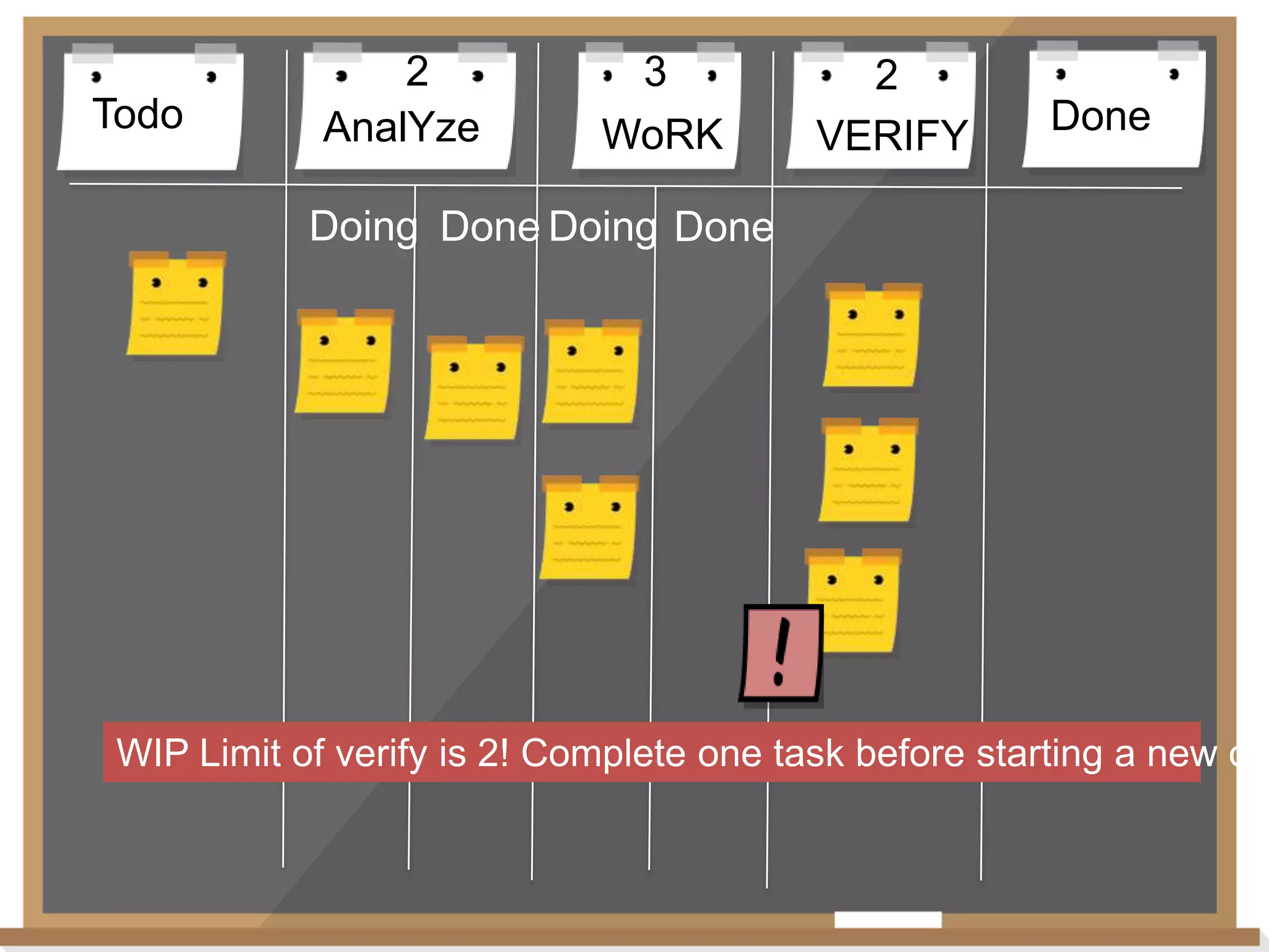 Todo

2
AnalYze

3
WoRK

2
VERIFY

Done

Doing Done Doing Done

WIP Limit of verify is 2! Complete one task before starting a new on

 
