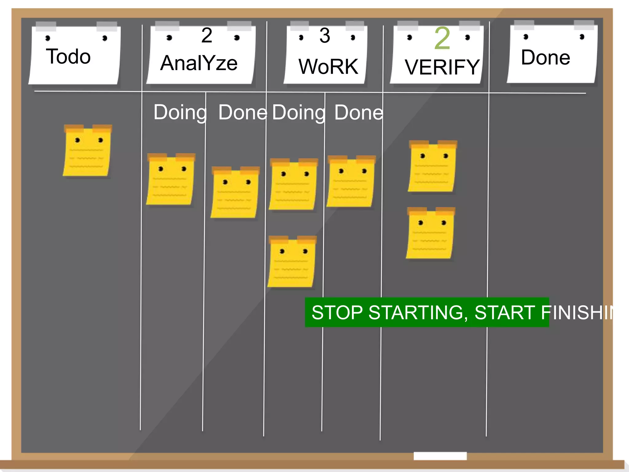 Todo

2
AnalYze

3
WoRK

2
VERIFY

Done

Doing Done Doing Done

STOP STARTING, START FINISHING

 
