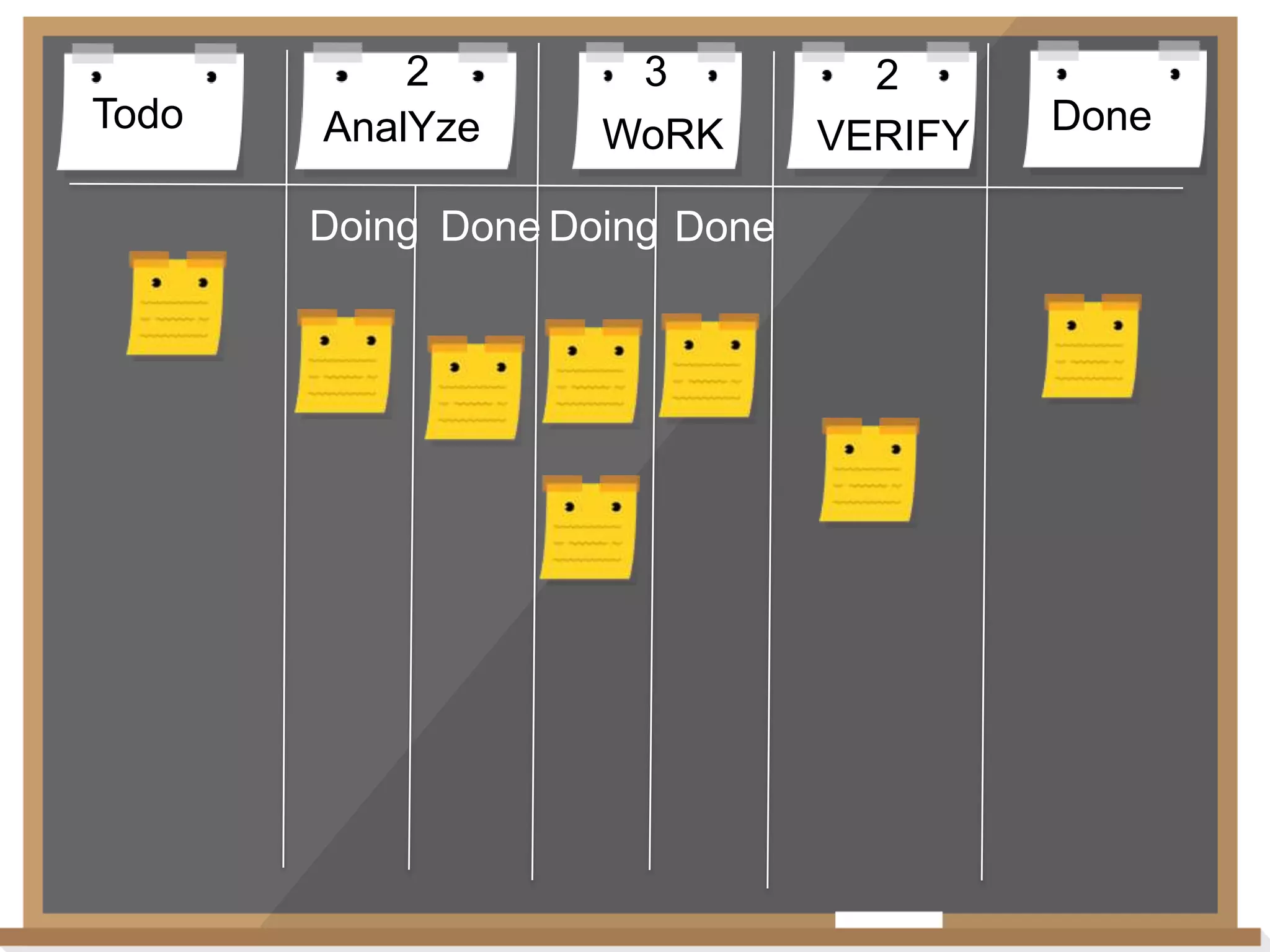 Todo

2
AnalYze

3
WoRK

Doing Done Doing Done

2
VERIFY

Done

 