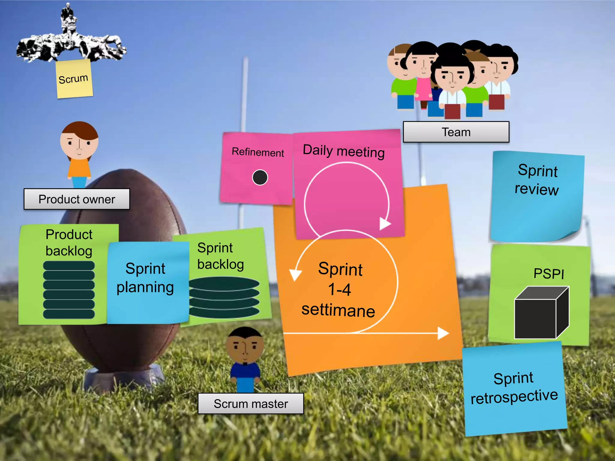 Team

Product owner

Product
backlog

Sprint
planning

Sprint
backlog

Scrum master

 
