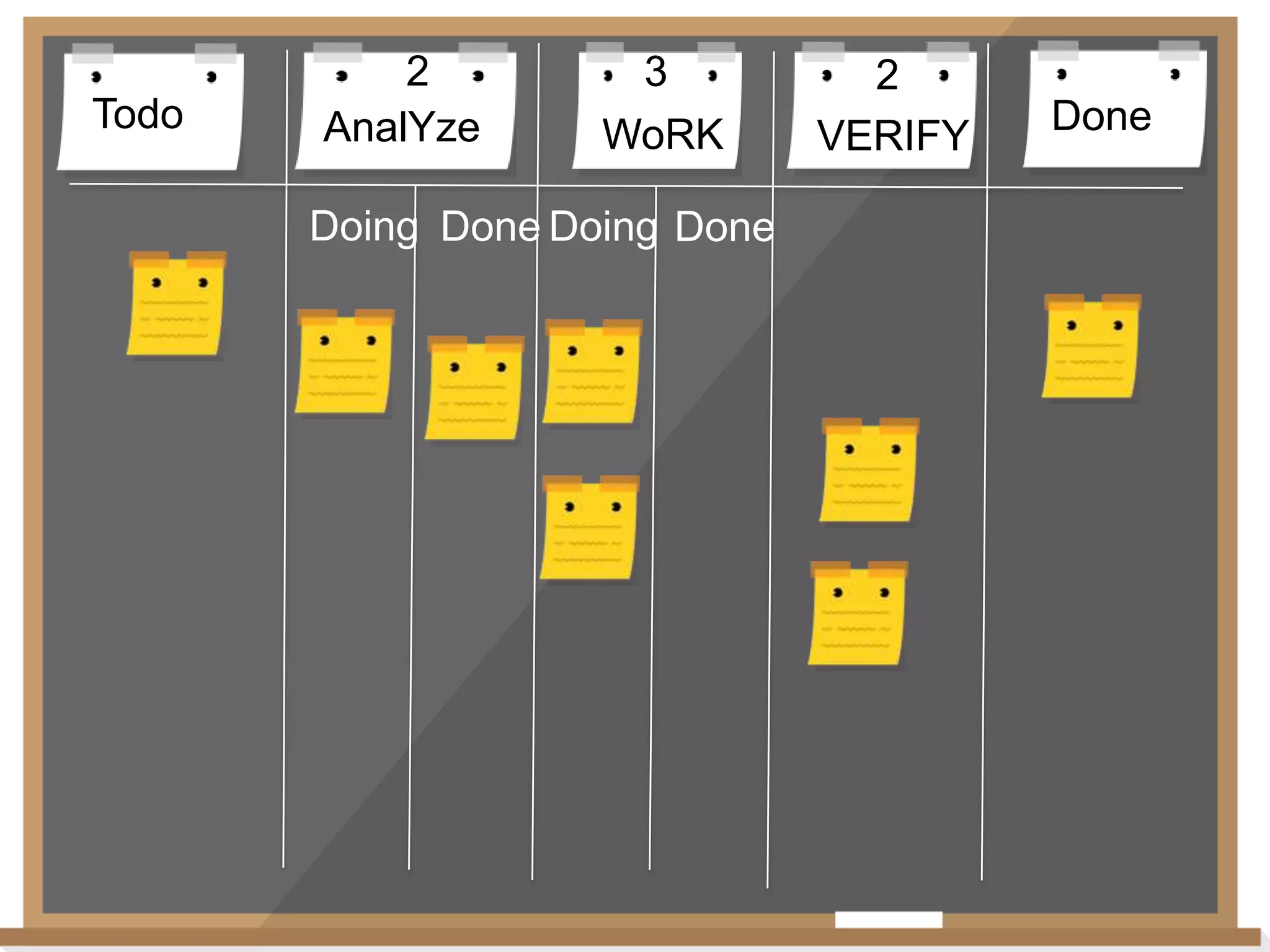 Todo

2
AnalYze

3
WoRK

Doing Done Doing Done

2
VERIFY

Done

 