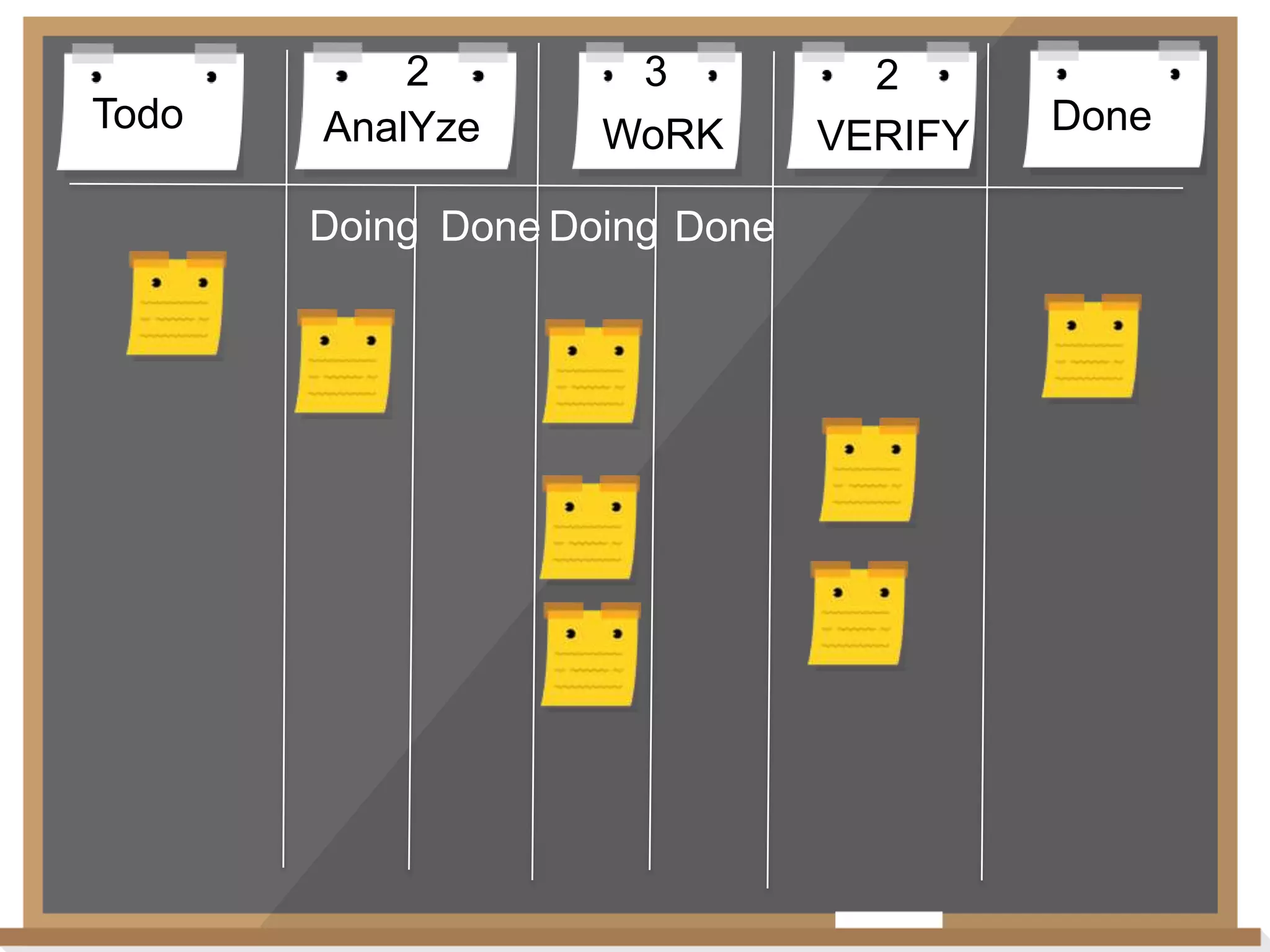 Todo

2
AnalYze

3
WoRK

Doing Done Doing Done

2
VERIFY

Done

 