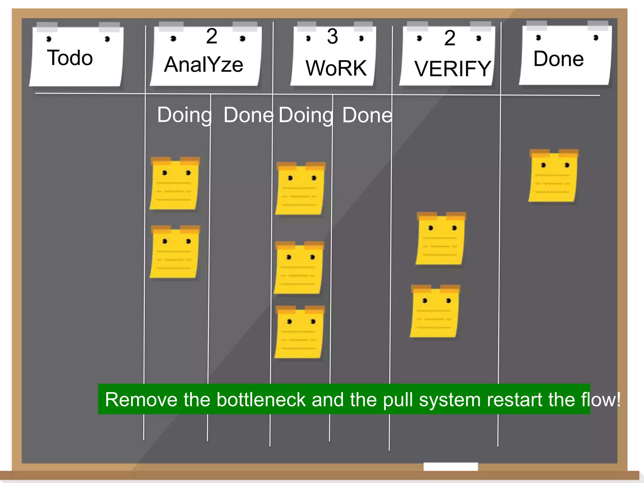 Todo

2
AnalYze

3
WoRK

2
VERIFY

Done

Doing Done Doing Done

Remove the bottleneck and the pull system restart the flow!

 