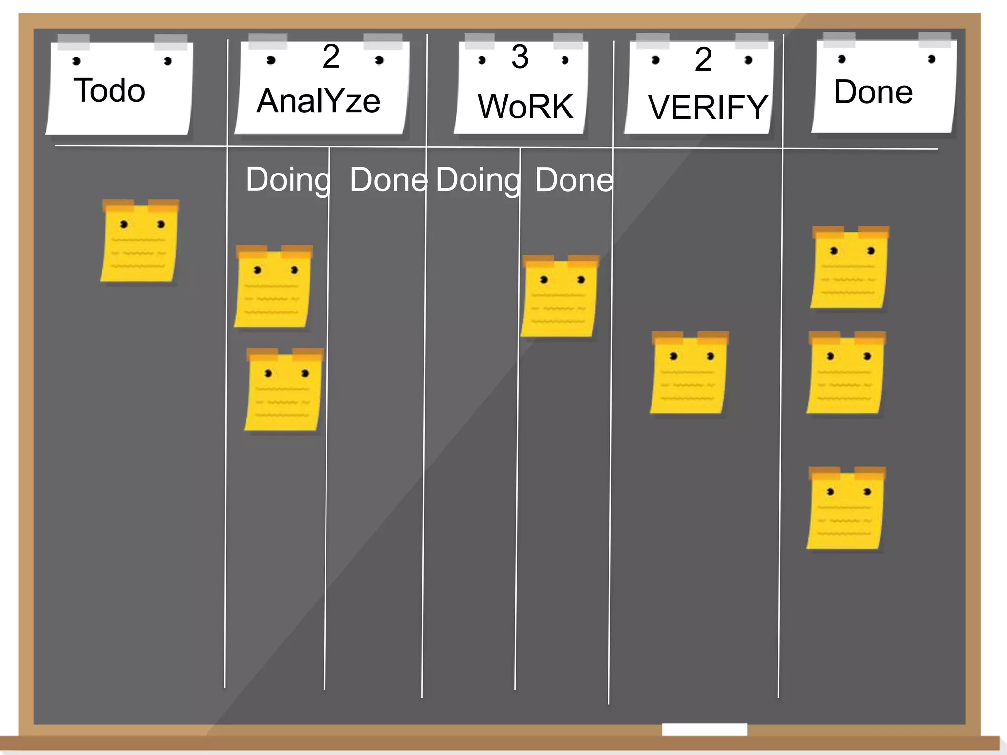 Todo

2
AnalYze

3
WoRK

Doing Done Doing Done

2
VERIFY

Done

 