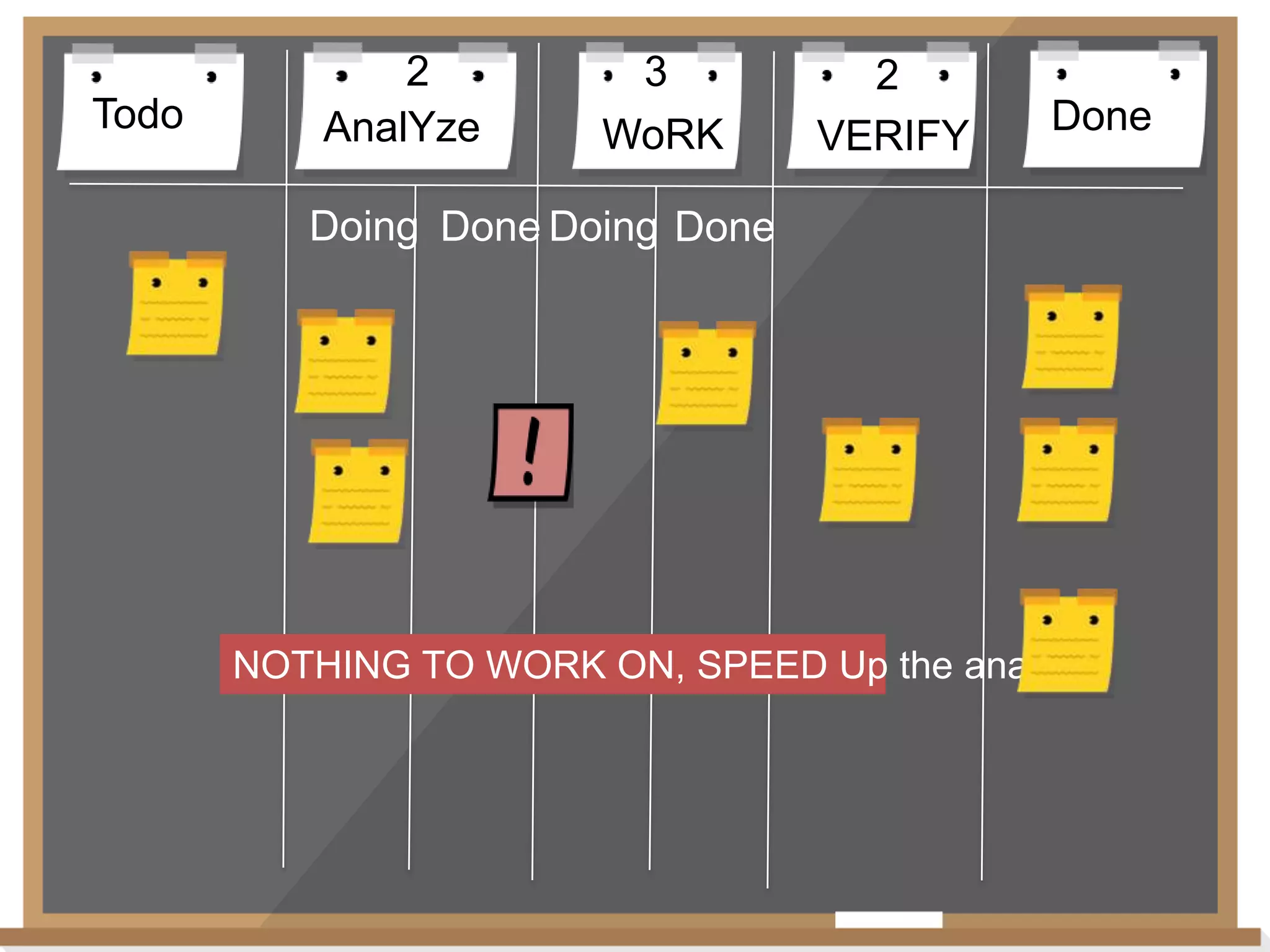 Todo

2
AnalYze

3
WoRK

2
VERIFY

Done

Doing Done Doing Done

NOTHING TO WORK ON, SPEED Up the analyze!

 