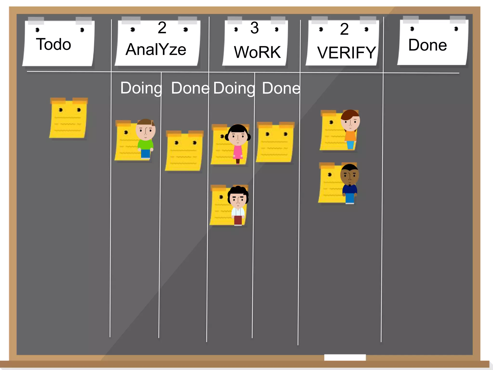 Todo

2
AnalYze

3
WoRK

Doing Done Doing Done

2
VERIFY

Done

 