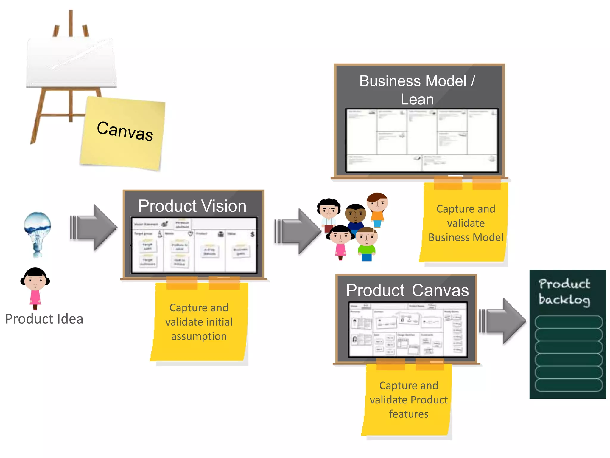 Business Model /
Lean
Canvas

Product Vision

Capture and
validate
Business Model

Product Canvas
Product Idea

Capture and
validate initial
assumption

Capture and
validate Product
features

 
