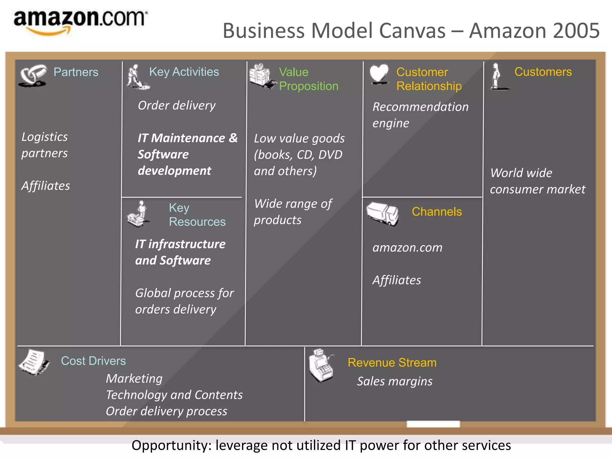 Business Model Canvas – Amazon 2005
Key Activities

Partners

Value
Proposition

Order delivery

Logistics
partners

IT Maintenance &
Software
development

Recommendation
engine
Low value goods
(books, CD, DVD
and others)

World wide
consumer market

Affiliates
Key
Resources

IT infrastructure
and Software
Global process for
orders delivery

Cost Drivers

Customers

Customer
Relationship

Wide range of
products

Channels

amazon.com
Affiliates

Revenue Stream

Marketing
Technology and Contents
Order delivery process

Sales margins

Opportunity: leverage not utilized IT power for other services

 