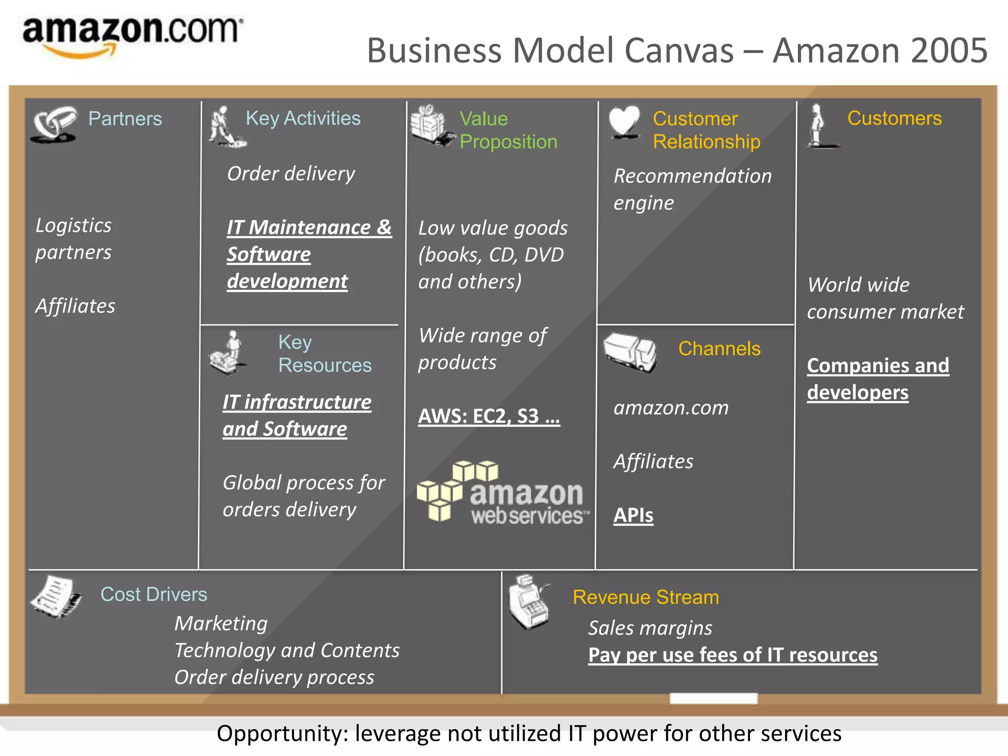 Business Model Canvas – Amazon 2005
Key Activities

Partners

Value
Proposition

Order delivery

Logistics
partners

IT Maintenance &
Software
development

Recommendation
engine
Low value goods
(books, CD, DVD
and others)

World wide
consumer market

Affiliates
Key
Resources

IT infrastructure
and Software
Global process for
orders delivery

Cost Drivers

Customers

Customer
Relationship

Wide range of
products
AWS: EC2, S3 …

Channels

amazon.com

Companies and
developers

Affiliates
APIs

Revenue Stream

Marketing
Technology and Contents
Order delivery process

Sales margins
Pay per use fees of IT resources

Opportunity: leverage not utilized IT power for other services

 