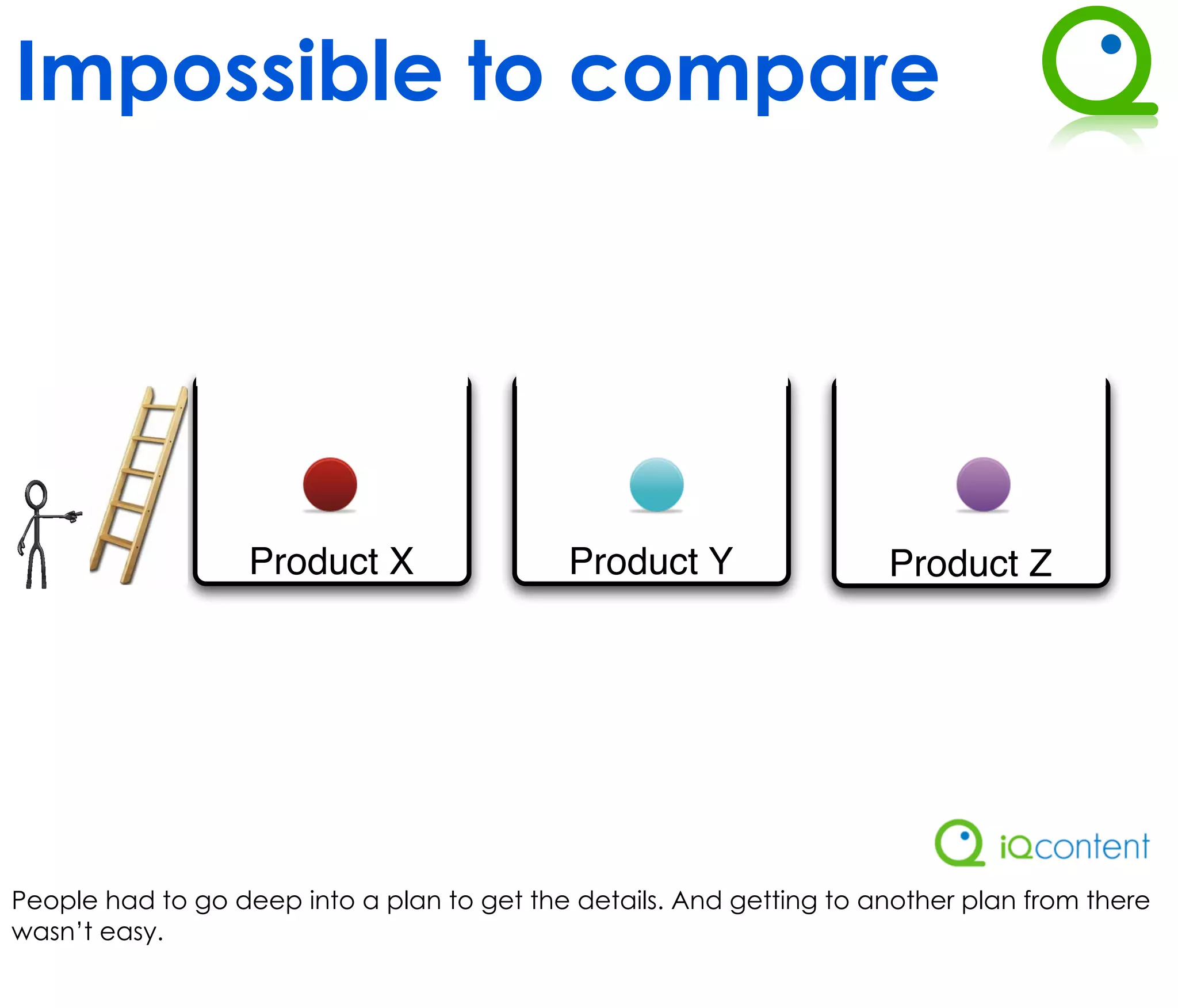 Impossible to compare




                   Product X                Product Y                 Product Z




People had to go deep into a plan to get the details. And getting to another plan from there
wasn’t easy.
 